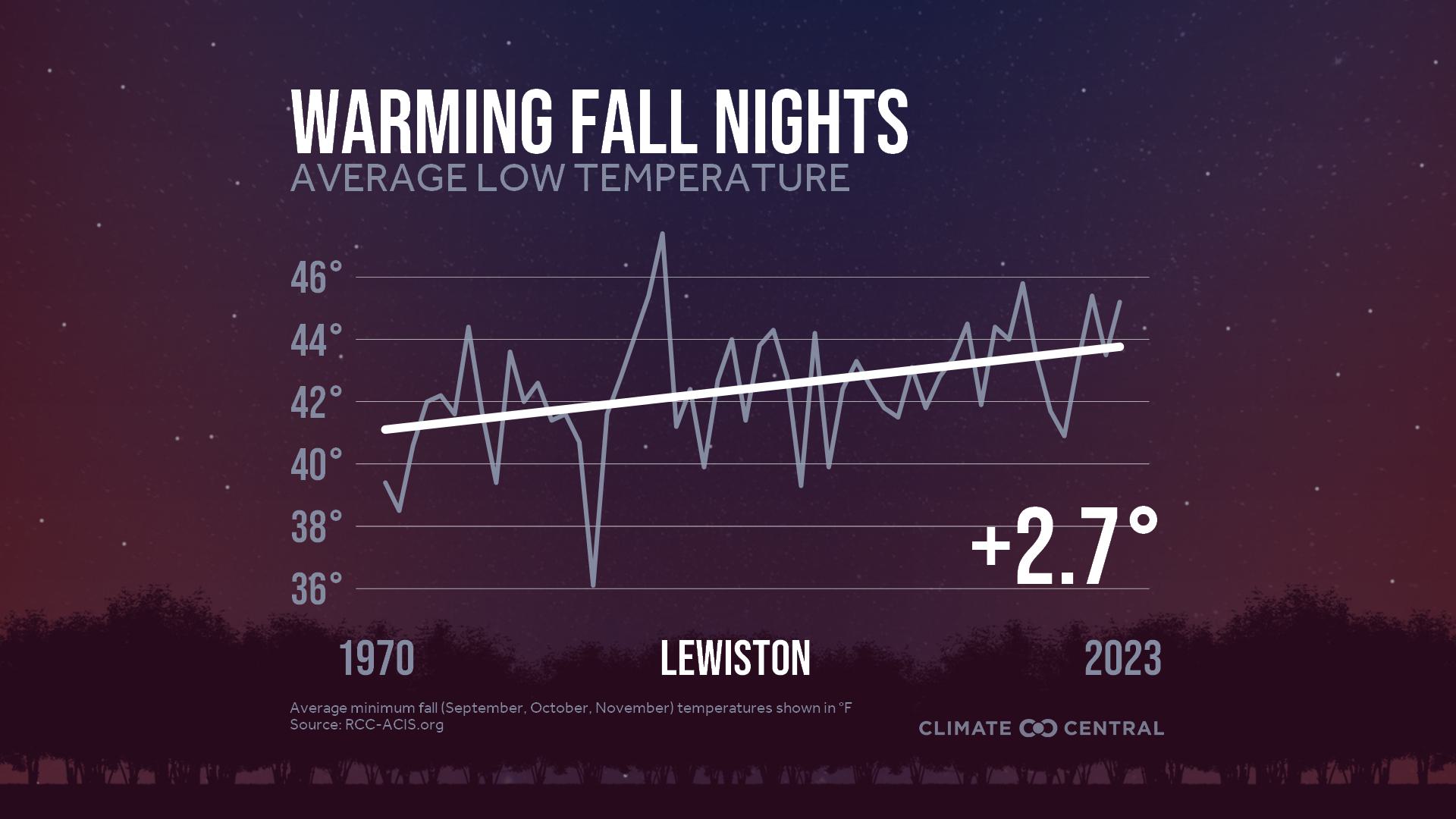 Infographic: Impacts to fall color (Lewiston, ID)