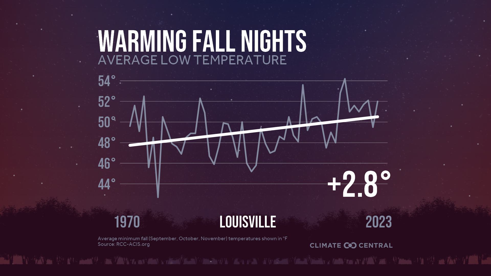 Infographic: Impacts to fall color (Louisville, KY)