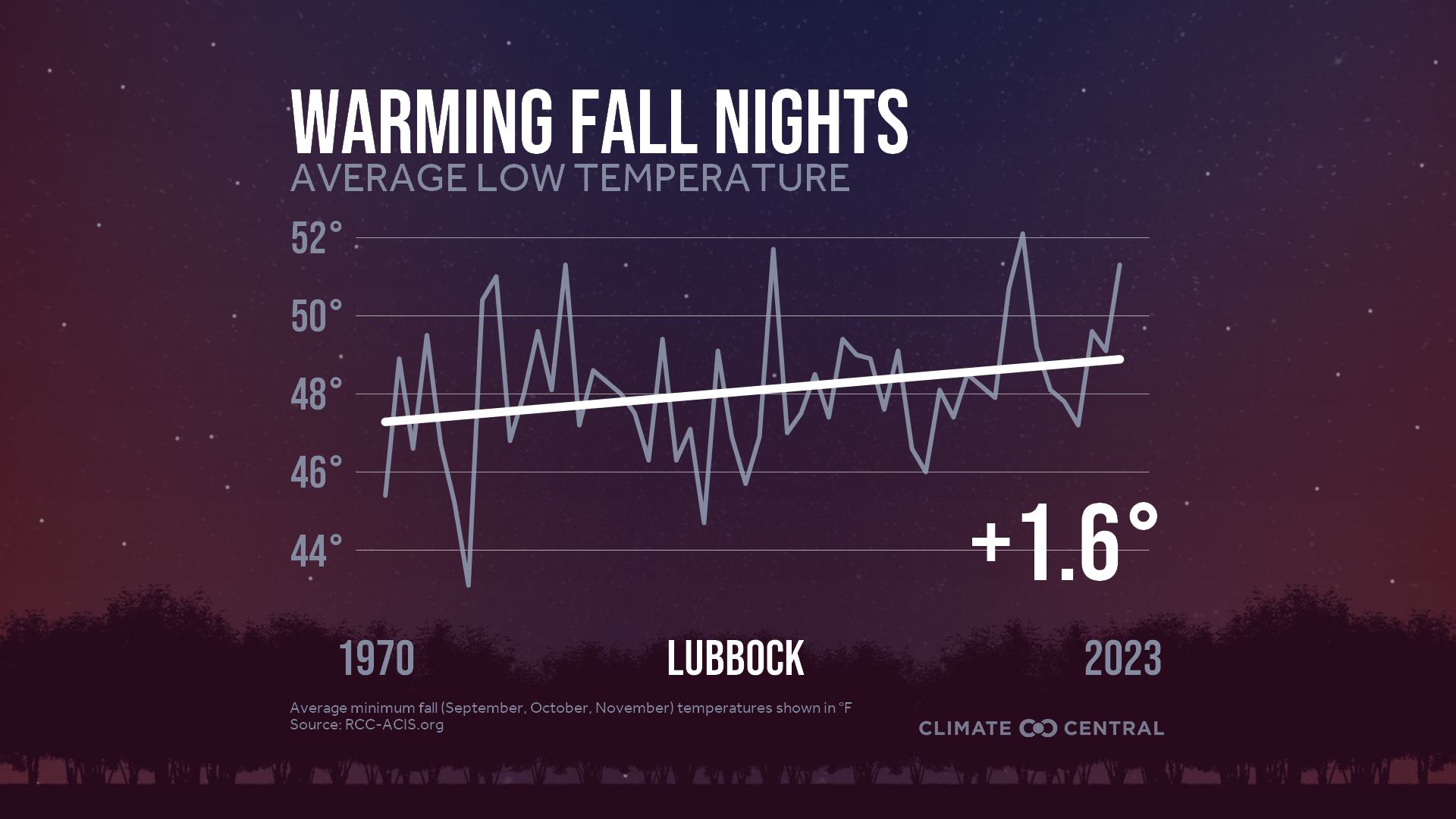 Infographic: Impacts to fall color (Lubbock, TX)