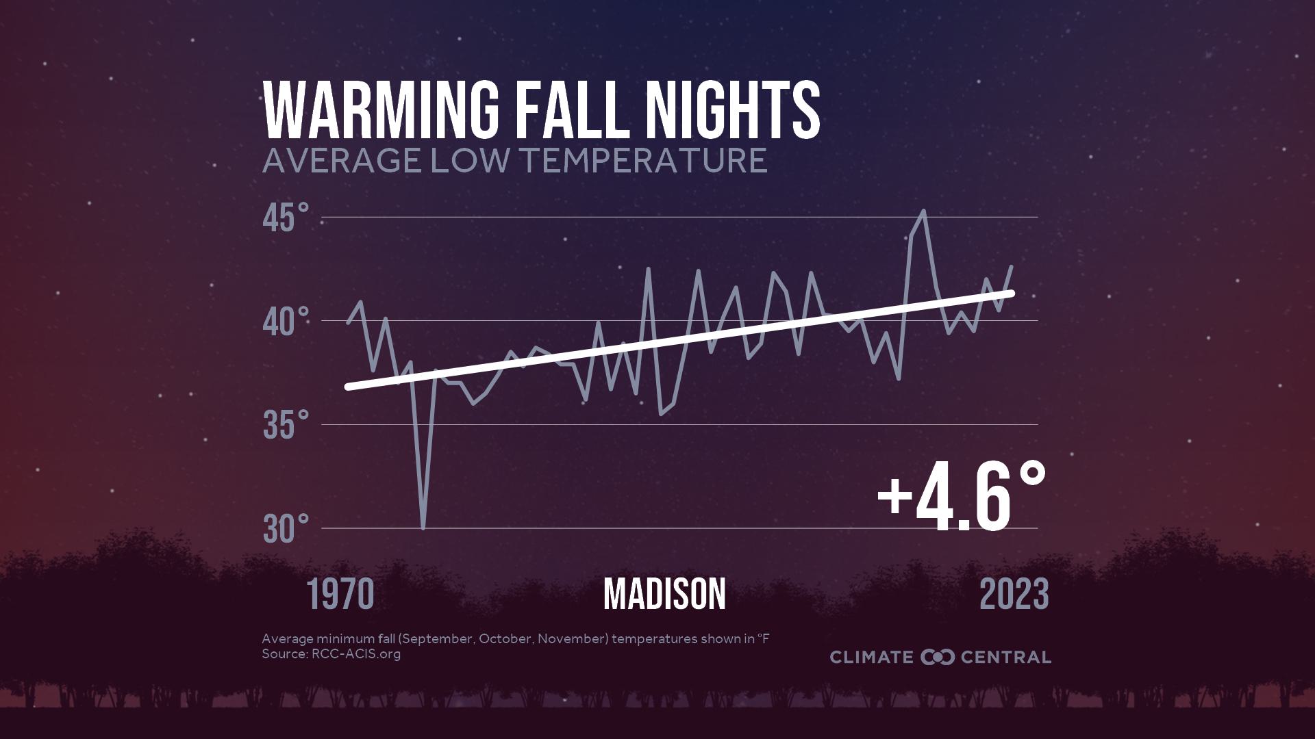 Infographic: Impacts to fall color (Madison, WI)