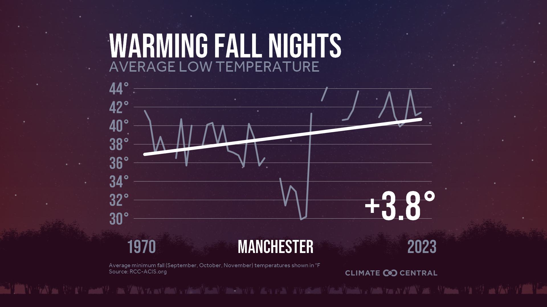 Infographic: Impacts to fall color (Manchester, NH)