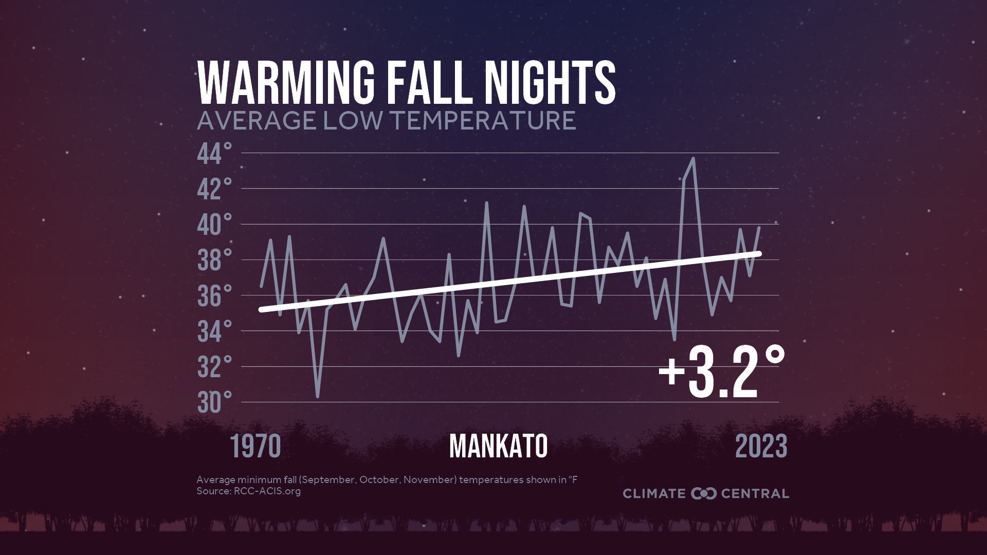 Infographic: Impacts to fall color (Mankato, MN)