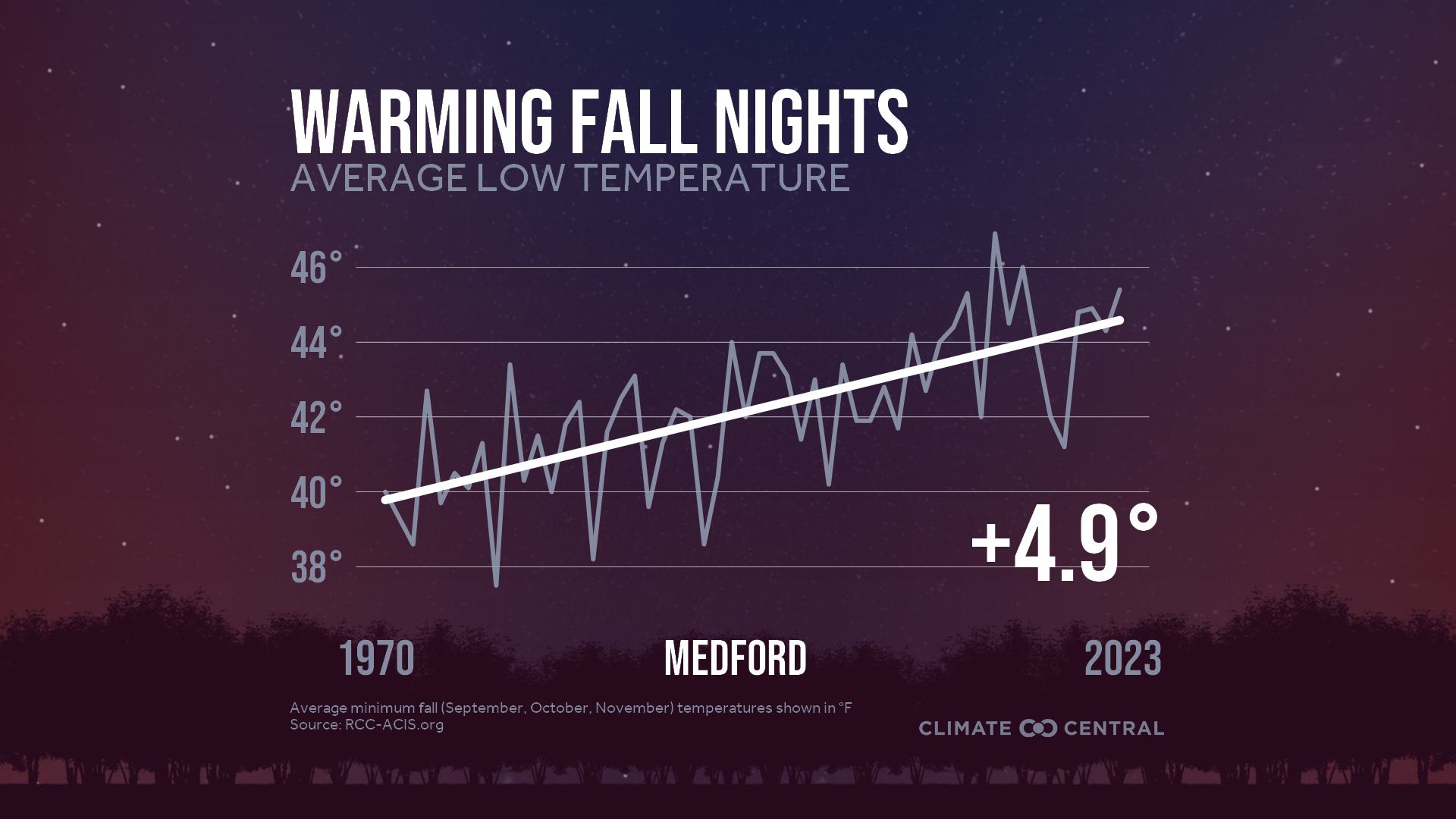 Infographic: Impacts to fall color (Medford, OR)