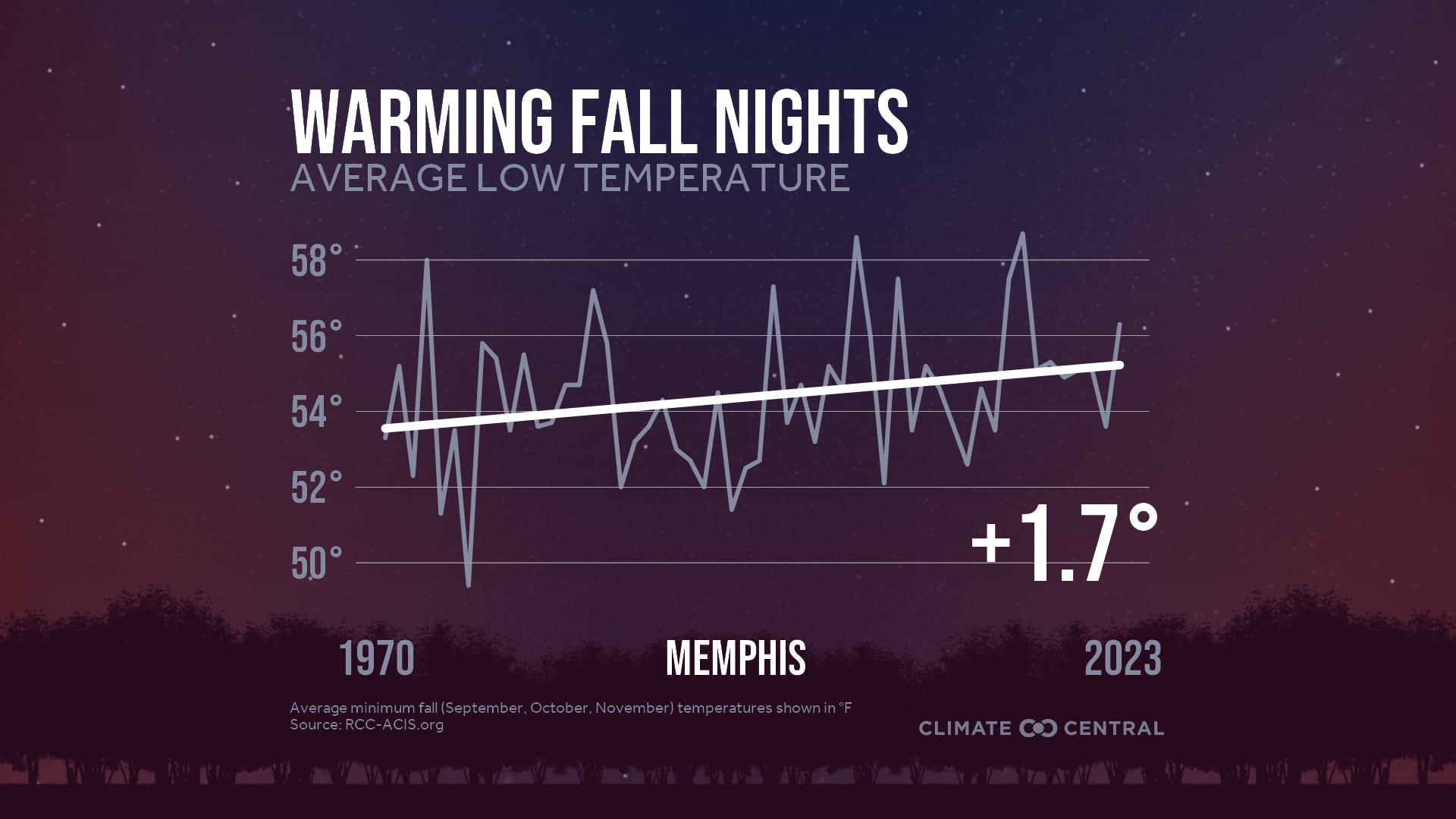 Infographic: Impacts to fall color (Memphis, TN)