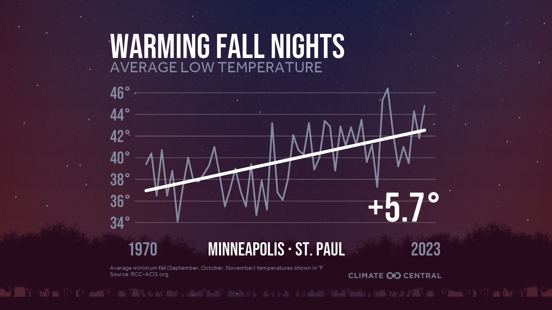 Infographic: Impacts to fall color (Minneapolis, MN)