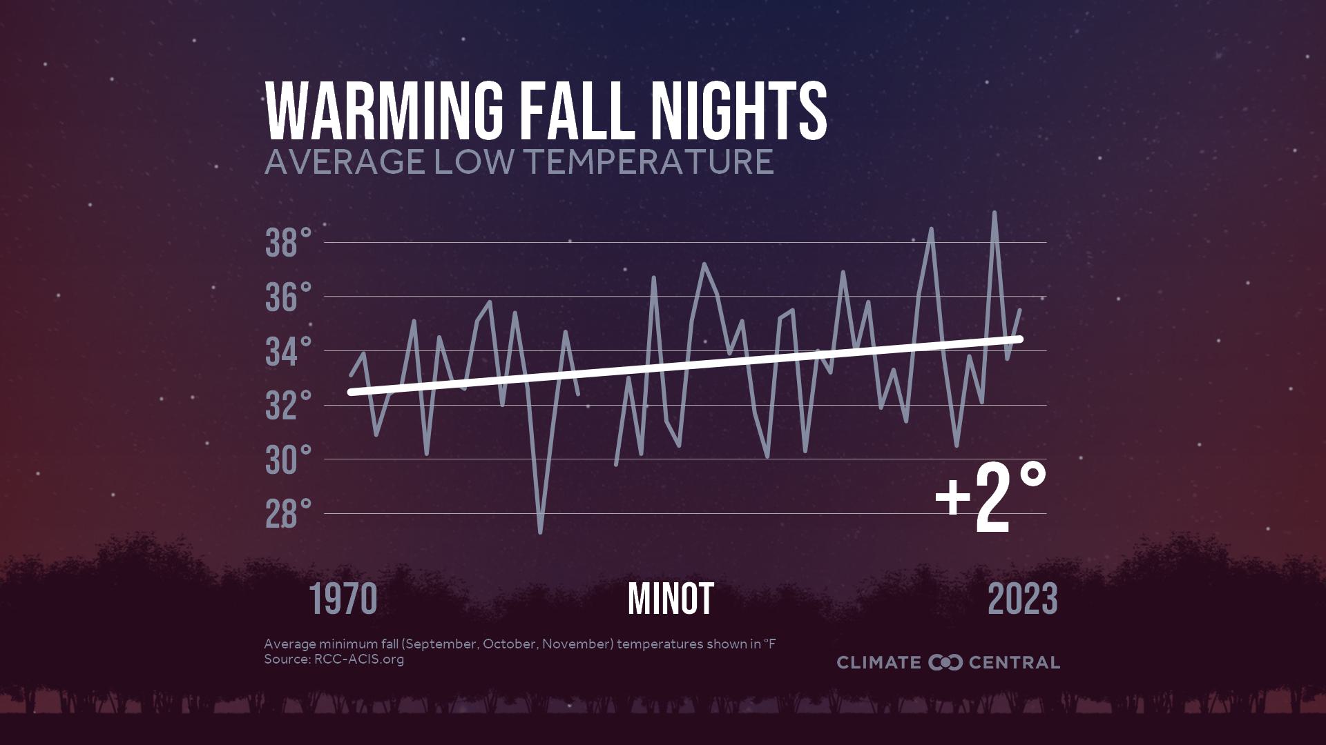 Infographic: Impacts to fall color (Minot, ND)