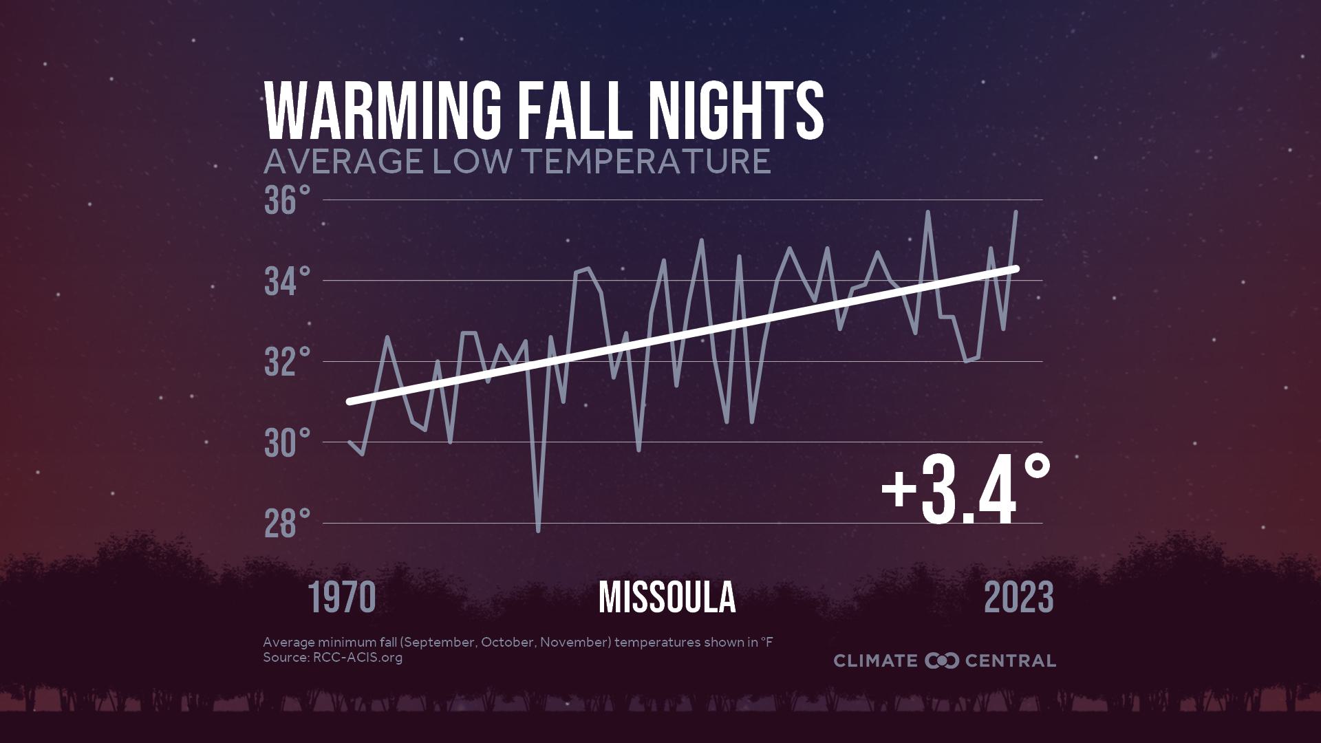 Infographic: Impacts to fall color (Missoula, MT)