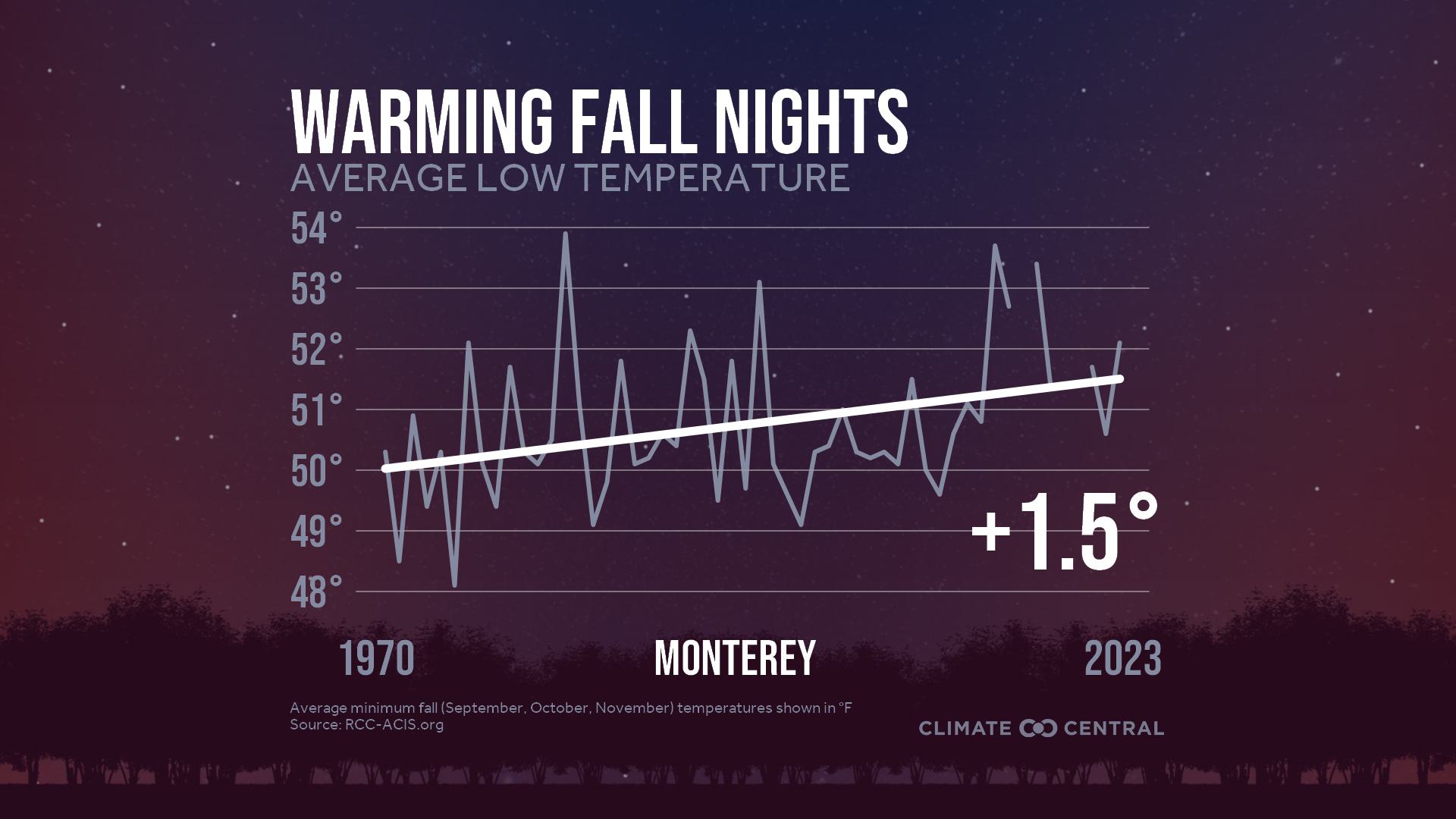 Infographic: Impacts to fall color (Monterey, CA)