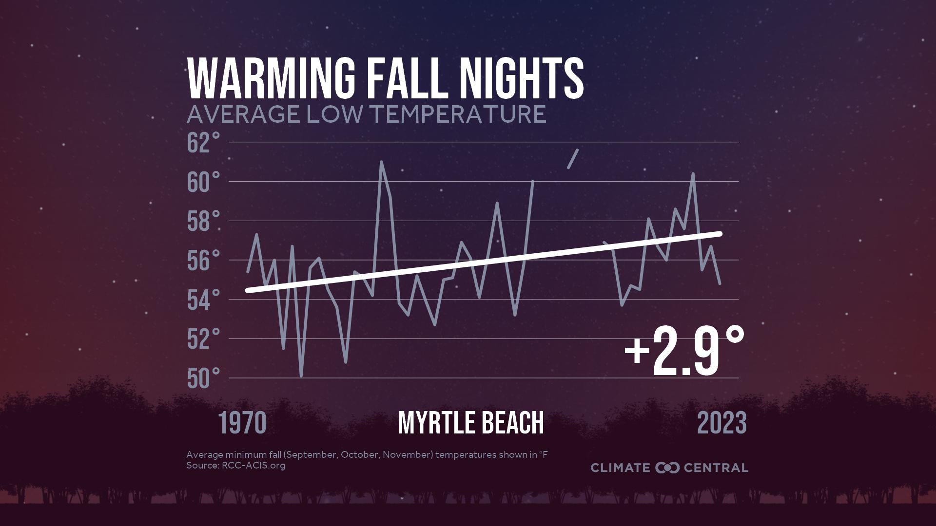 Infographic: Impacts to fall color (Myrtle Beach, SC)