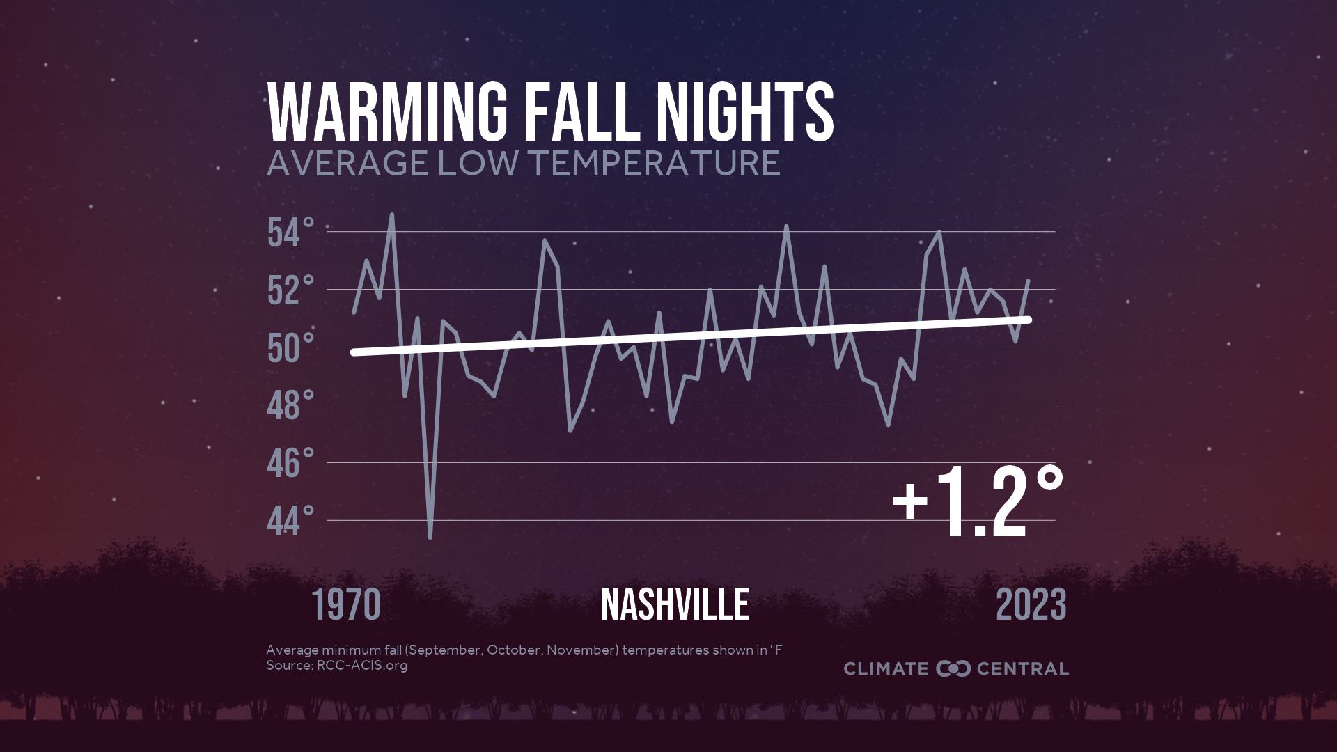 Infographic: Impacts to fall color (Nashville, TN)