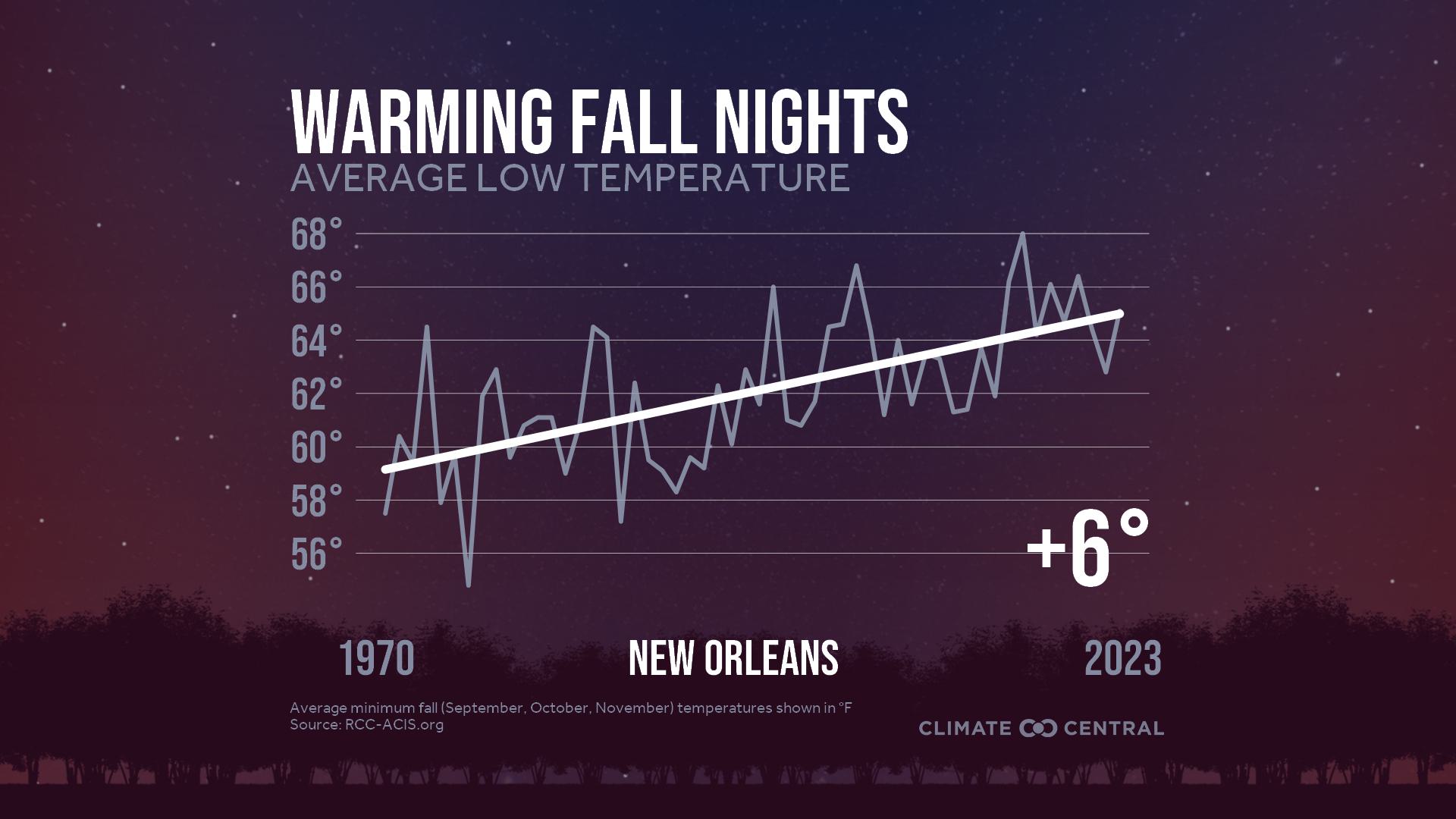 Infographic: Impacts to fall color (New Orleans, LA)