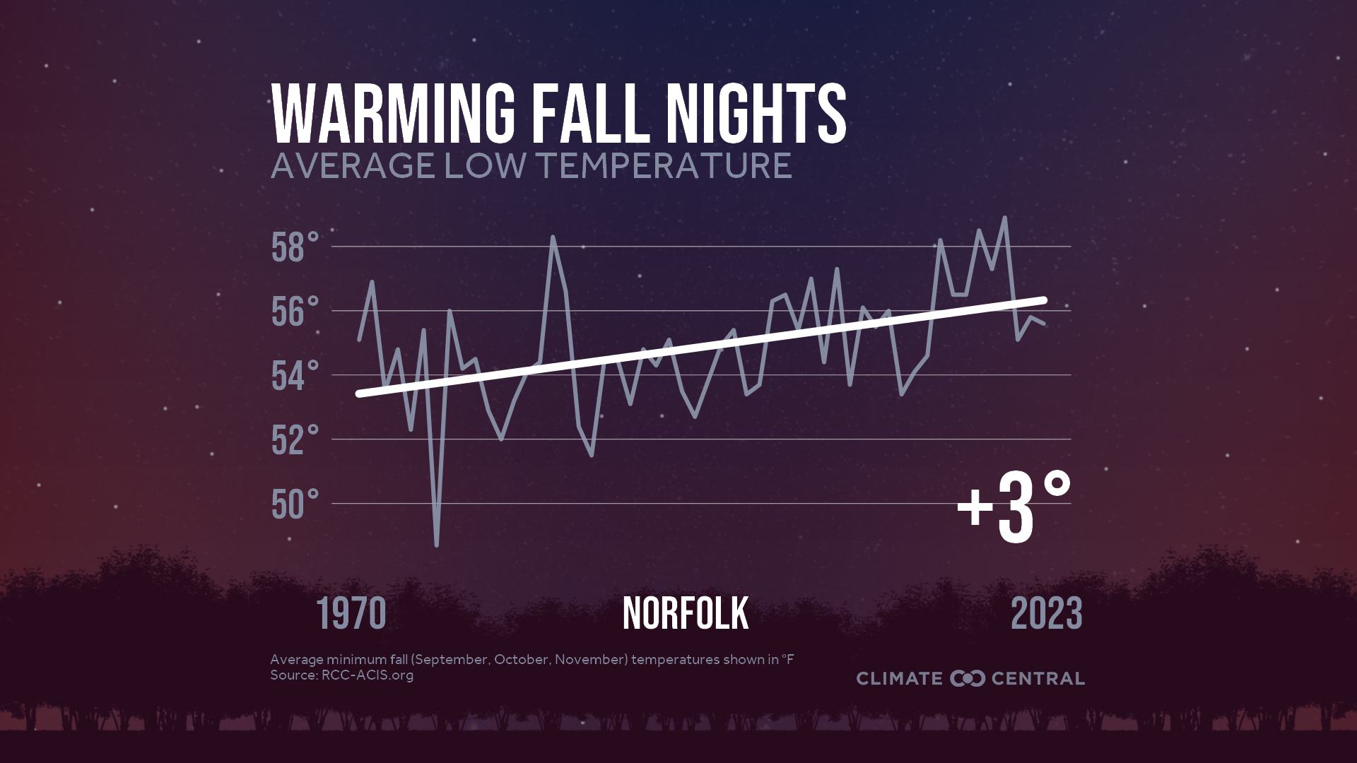Infographic: Impacts to fall color (Norfolk, VA)