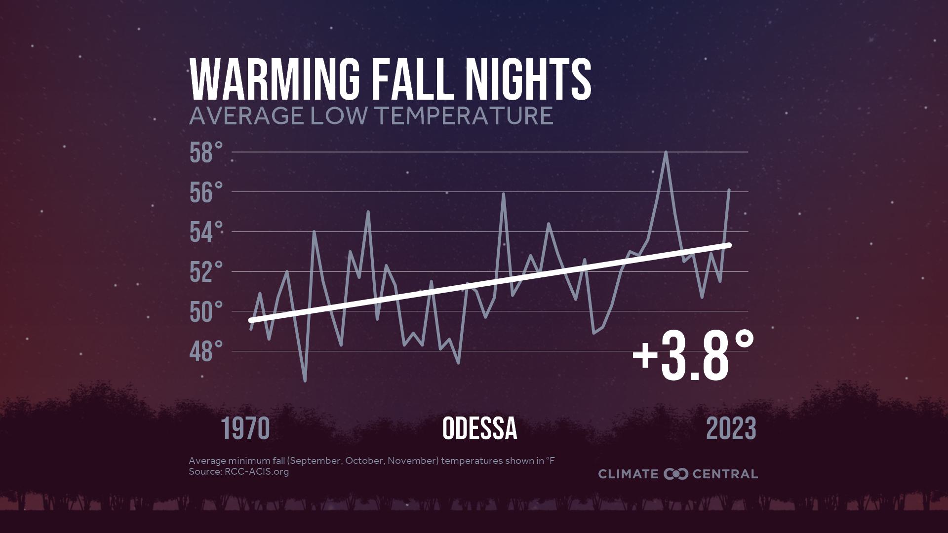 Infographic: Impacts to fall color (Odessa, TX)