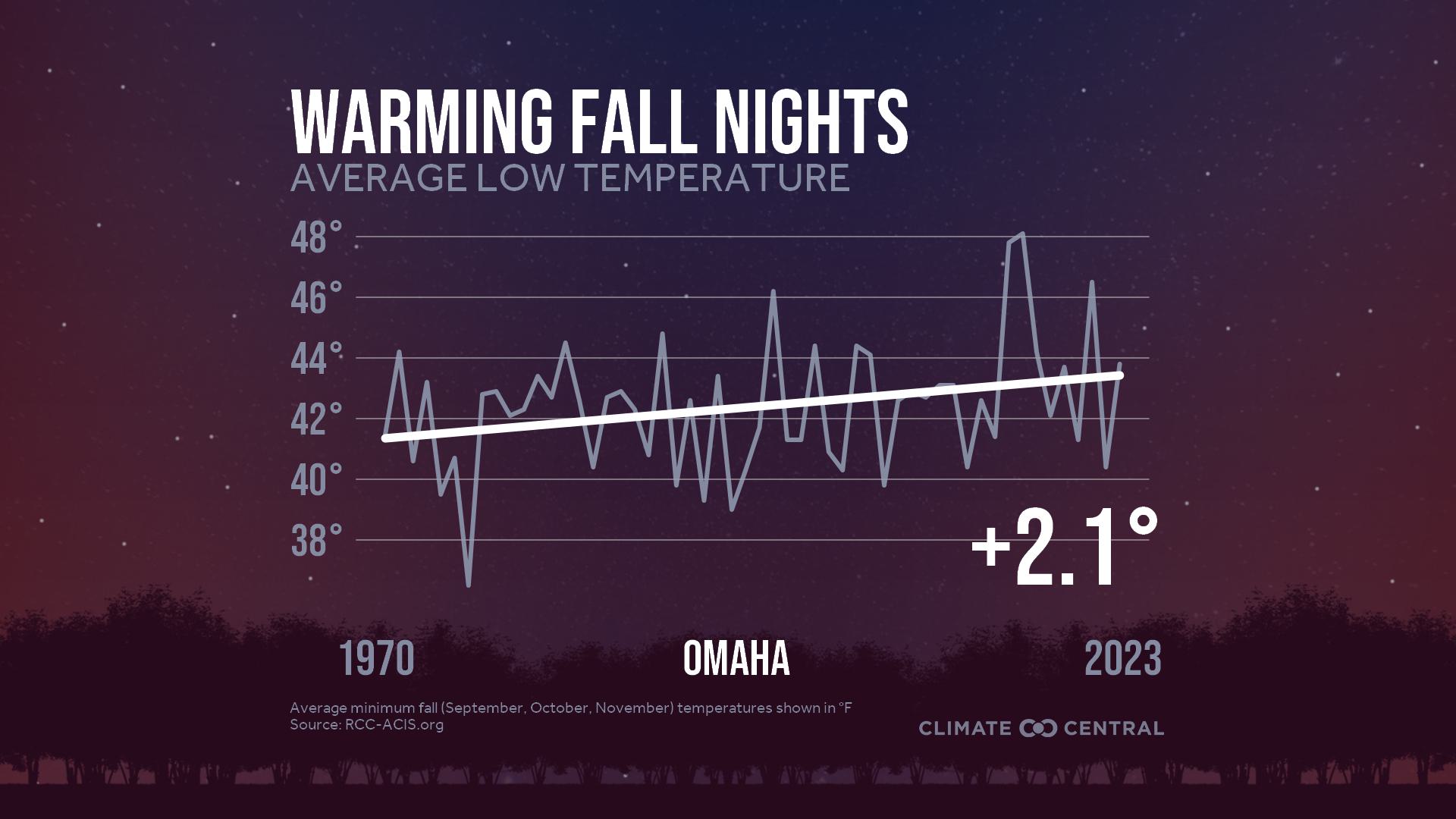 Infographic: Impacts to fall color (Omaha, NE)