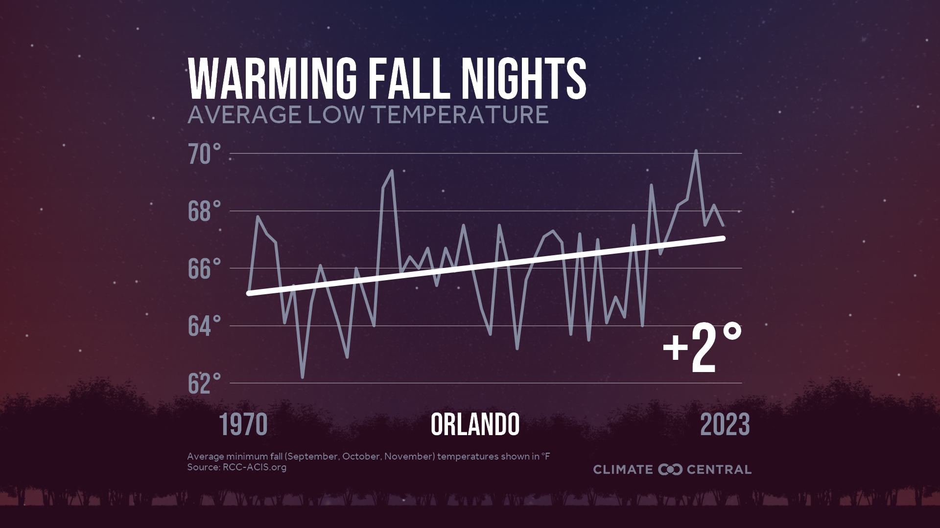 Infographic: Impacts to fall color (Orlando, FL)