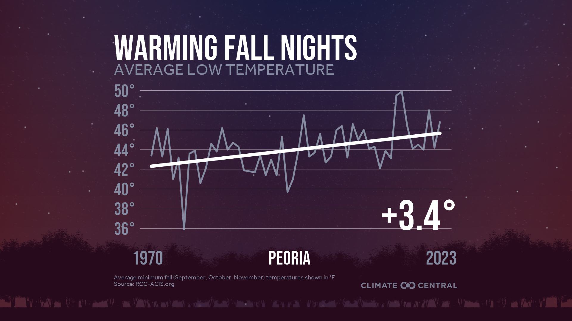 Infographic: Impacts to fall color (Peoria, IL)
