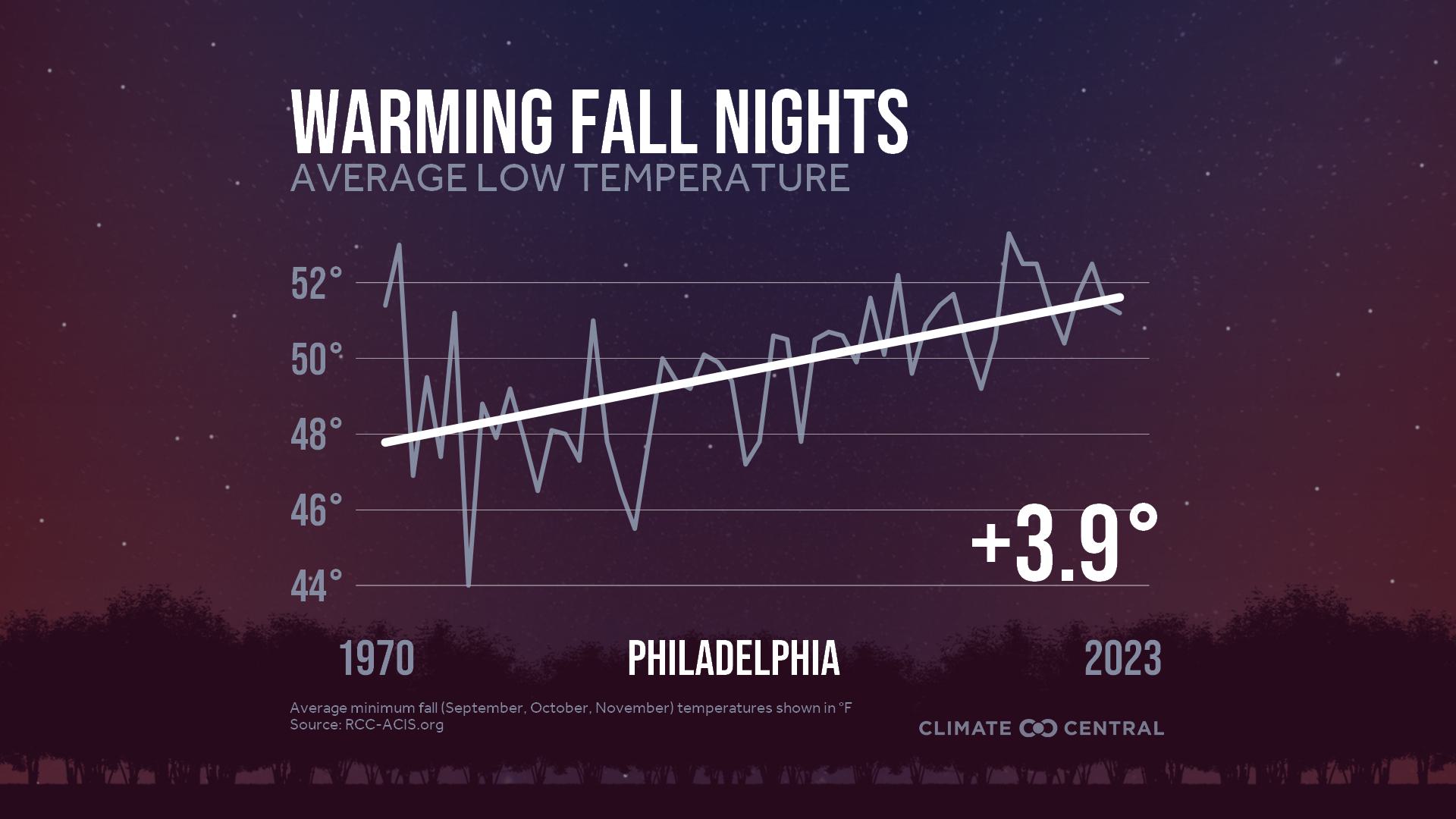 Infographic: Impacts to fall color (Philadelphia, PA)