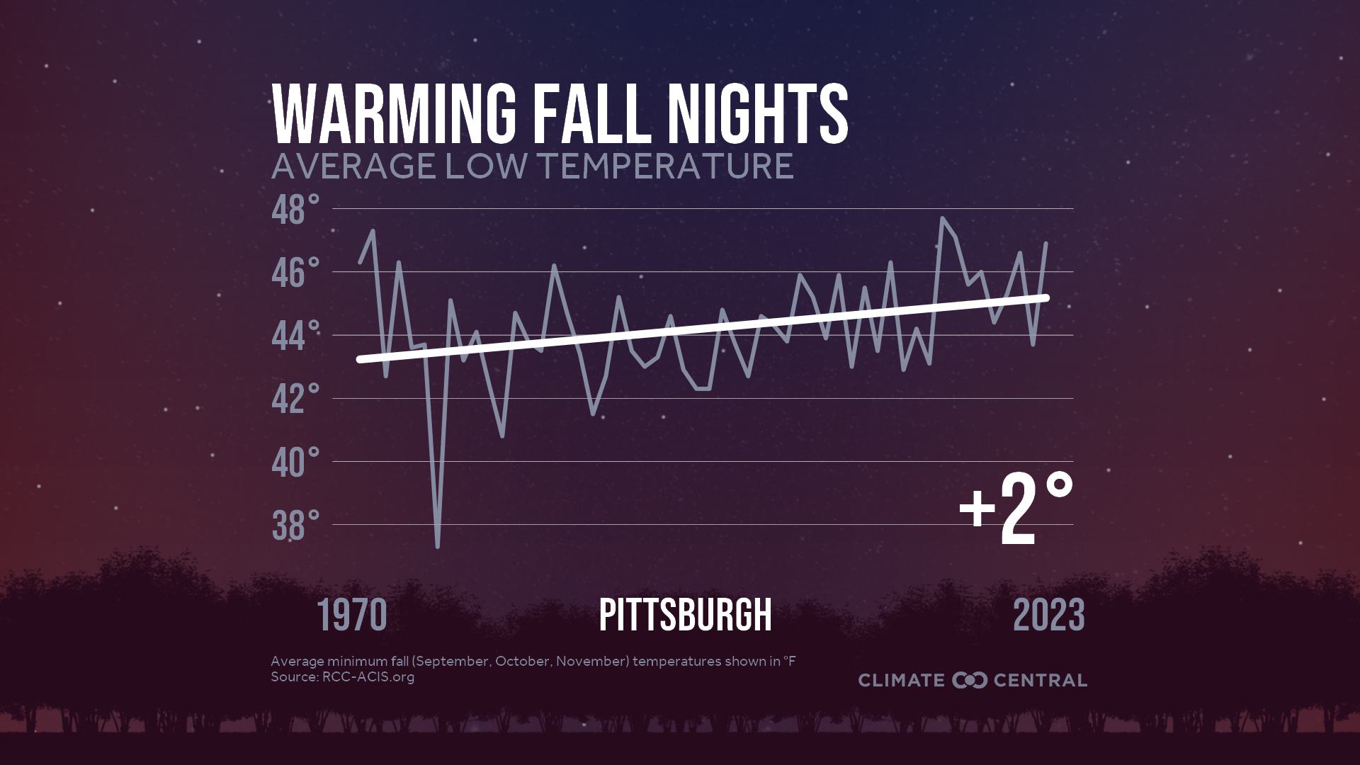 Infographic: Impacts to fall color (Pittsburgh, PA)