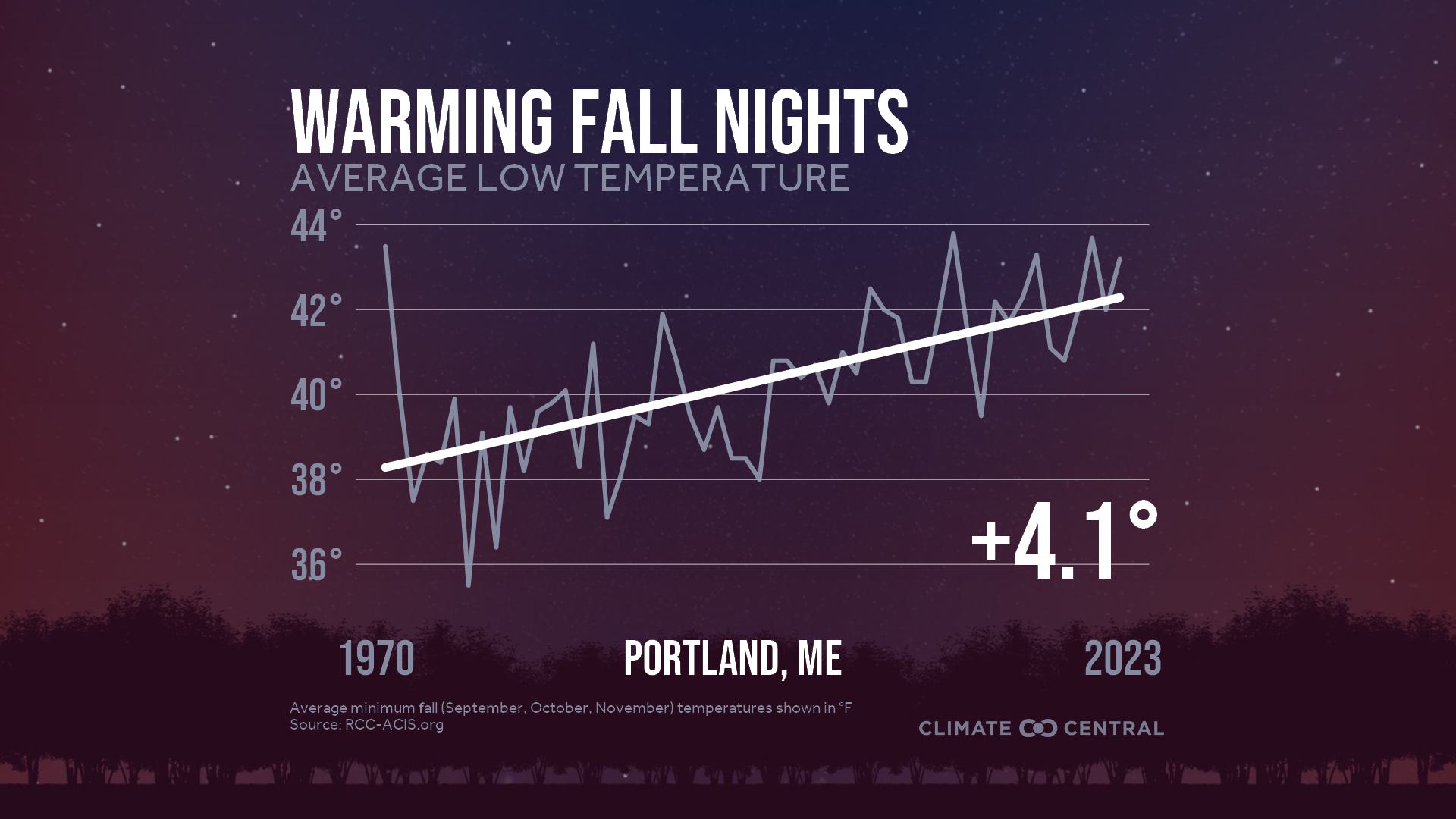 Infographic: Impacts to fall color (Portland, ME)