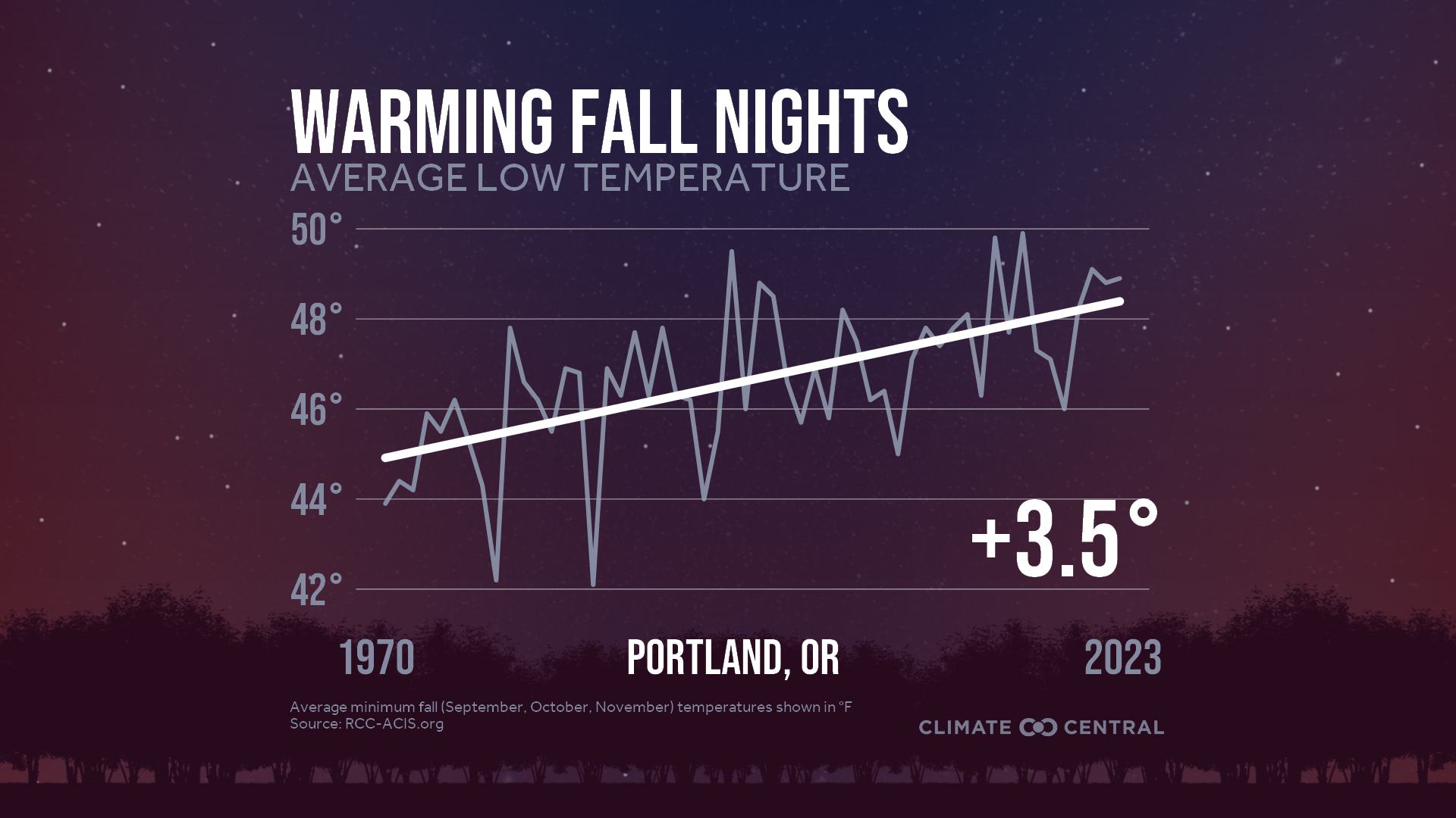 Infographic: Impacts to fall color (Portland, OR)