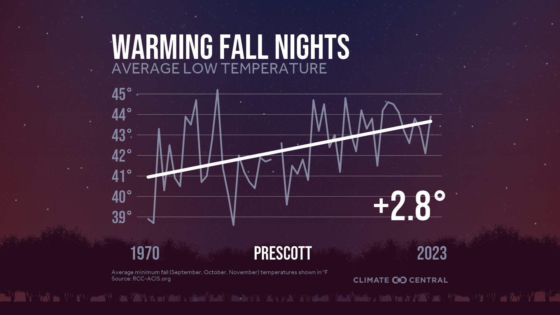 Infographic: Impacts to fall color (Prescott, AZ)
