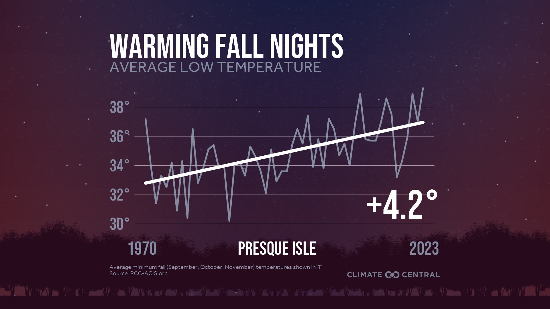 Infographic: Impacts to fall color (Presque Isle, ME)