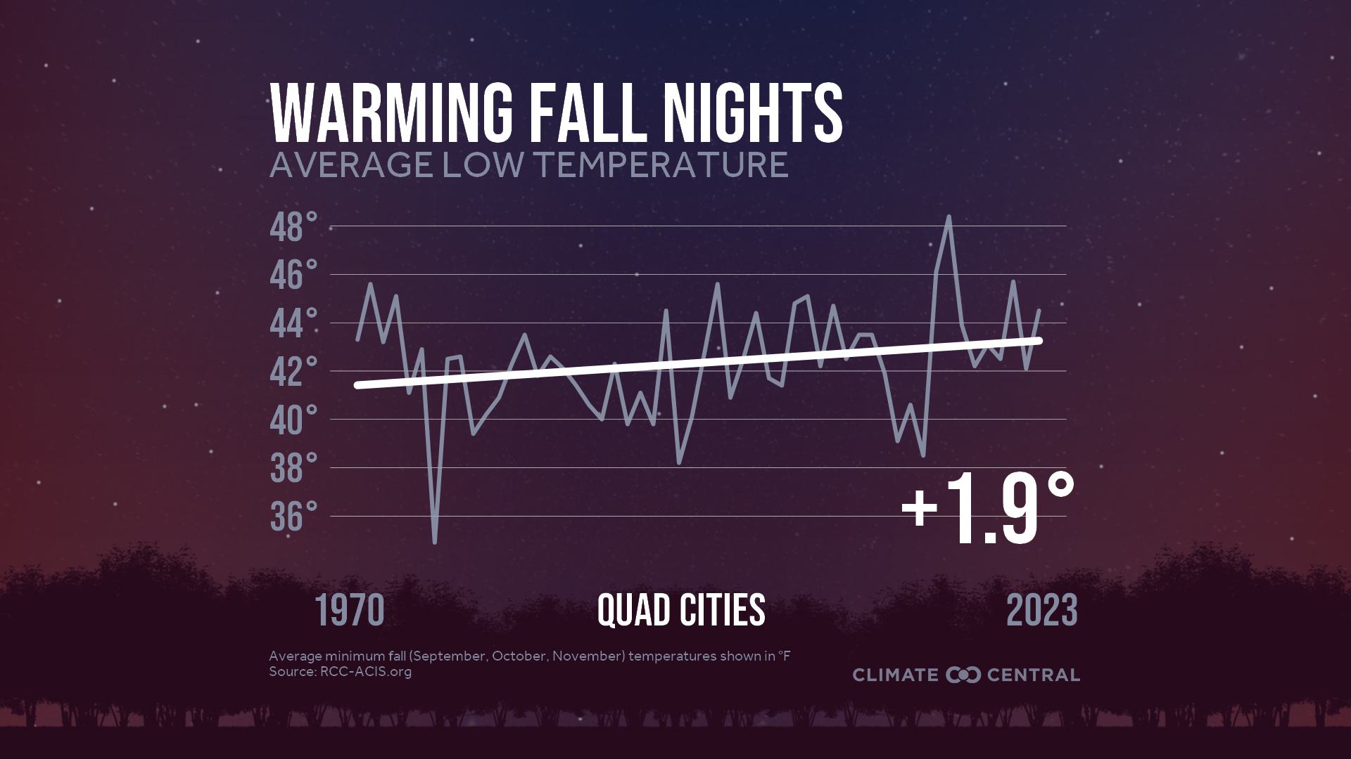 Infographic: Impacts to fall color (Moline, IL)