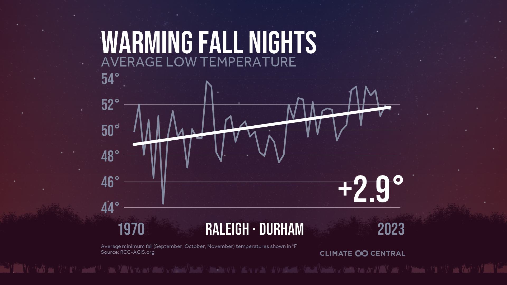 Infographic: Impacts to fall color (Raleigh, NC)