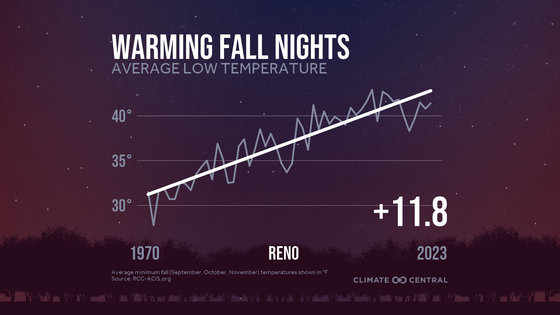 Infographic: Impacts to fall color (Reno, NV)