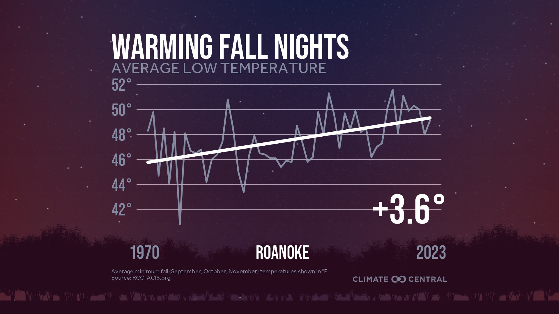 Infographic: Impacts to fall color (Roanoke, VA)