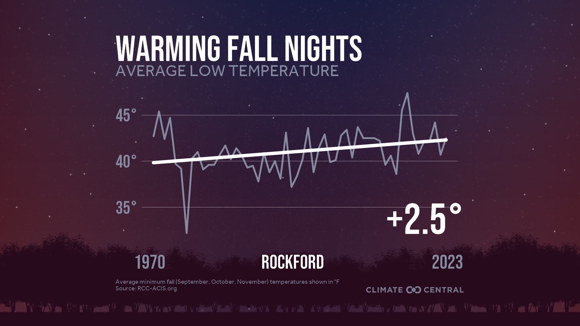 Infographic: Impacts to fall color (Rockford, IL)