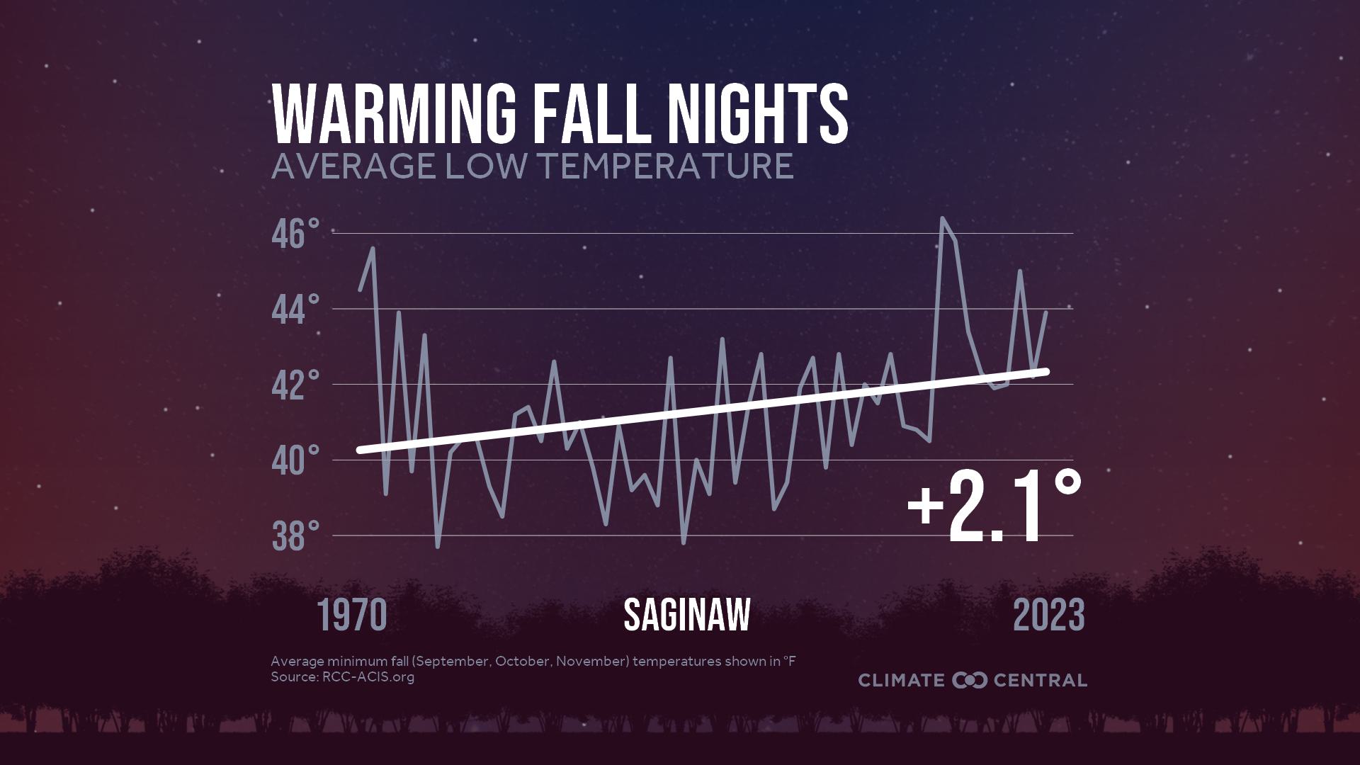 Infographic: Impacts to fall color (Saginaw, MI)