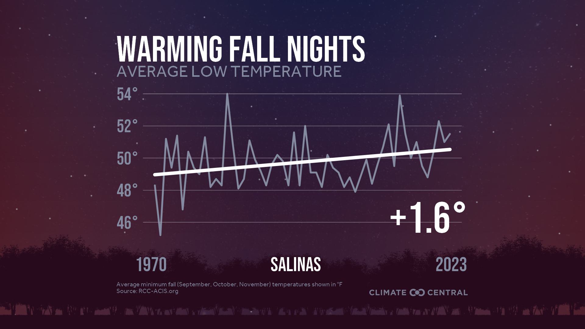 Infographic: Impacts to fall color (Salinas, CA)