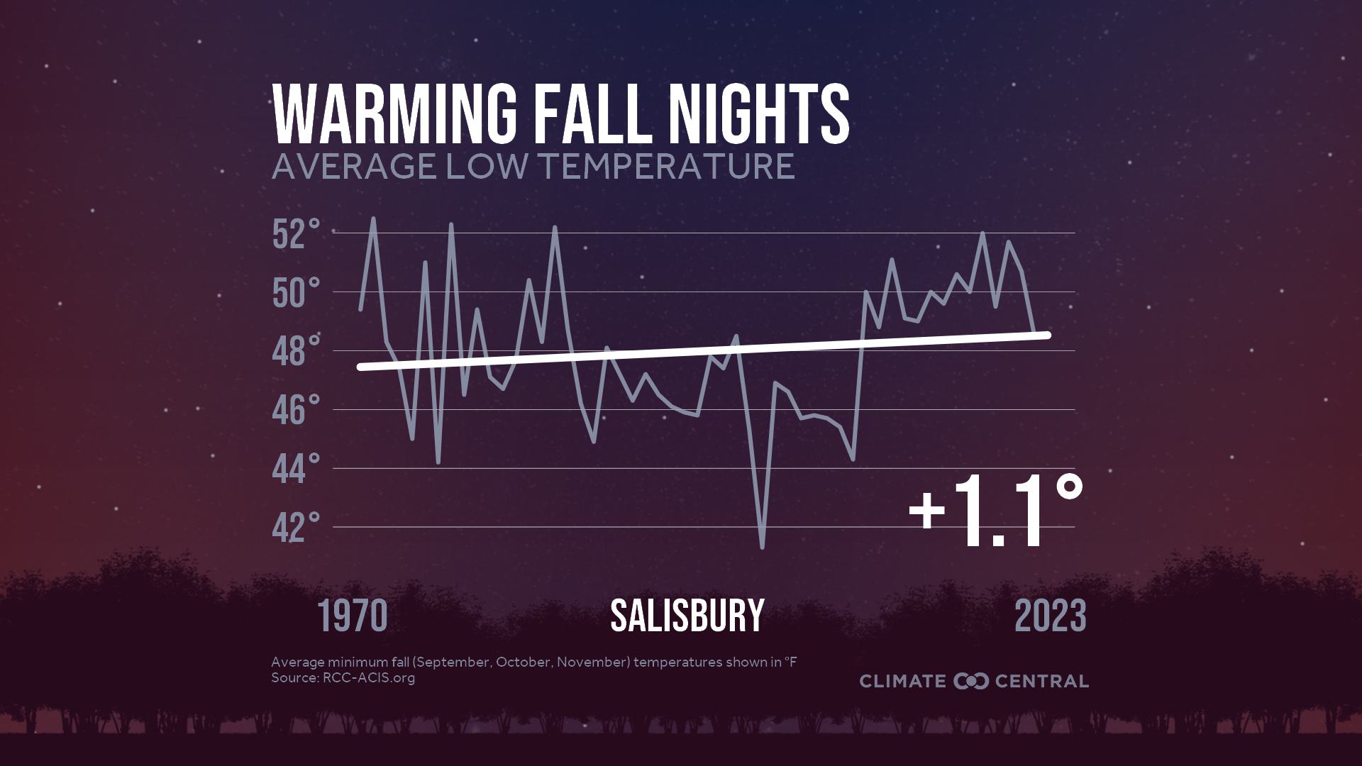 Infographic: Impacts to fall color (Salisbury, MD)