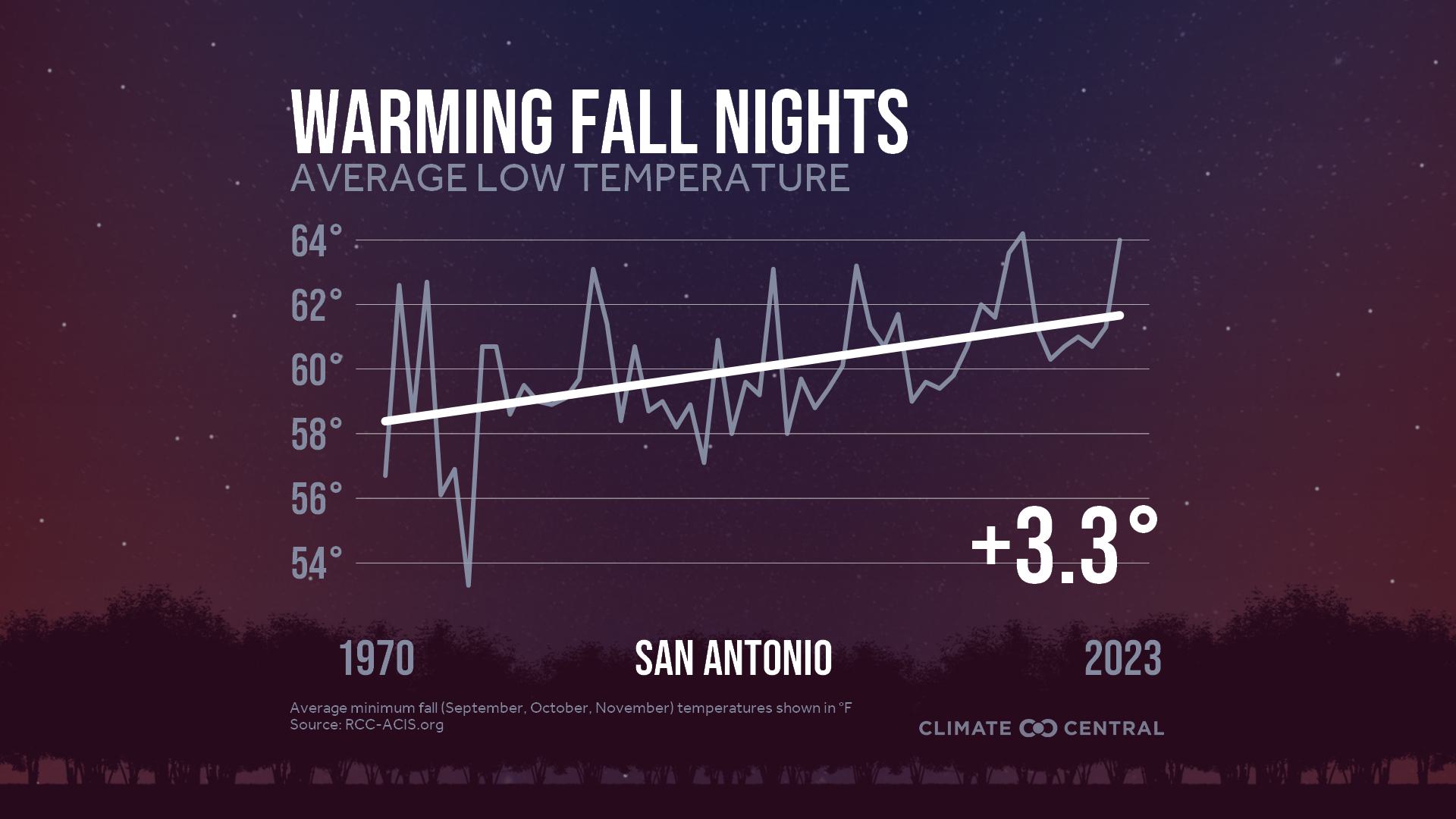 Infographic: Impacts to fall color (San Antonio, TX)