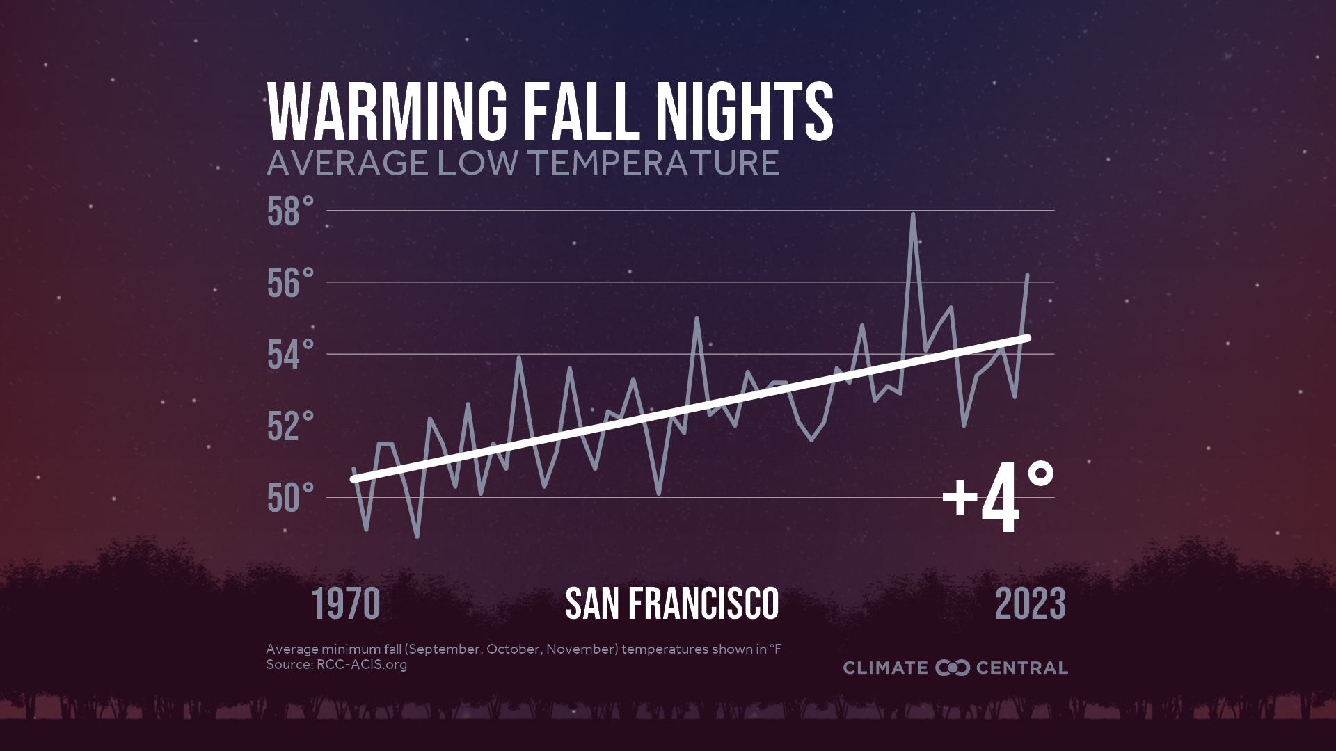 Infographic: Impacts to fall color (San Francisco, CA)