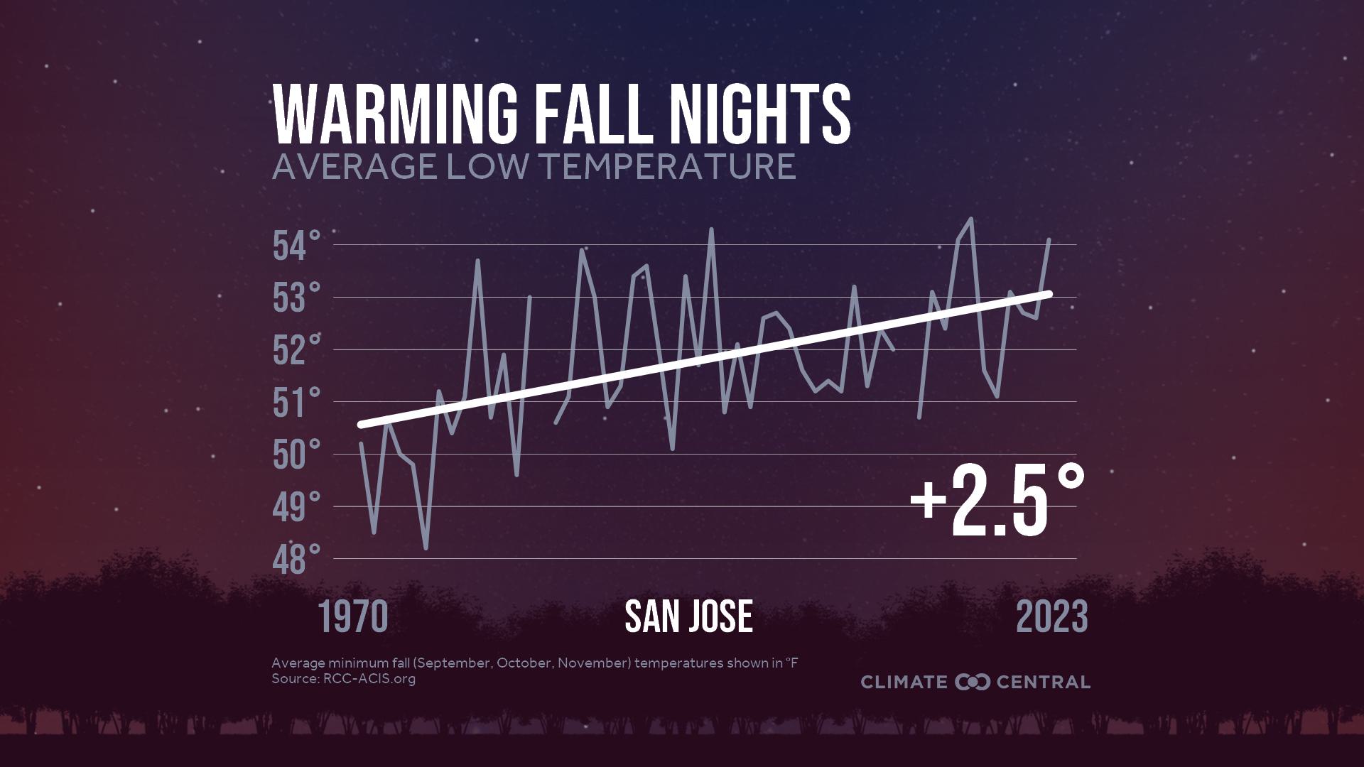 Infographic: Impacts to fall color (San Jose, CA)