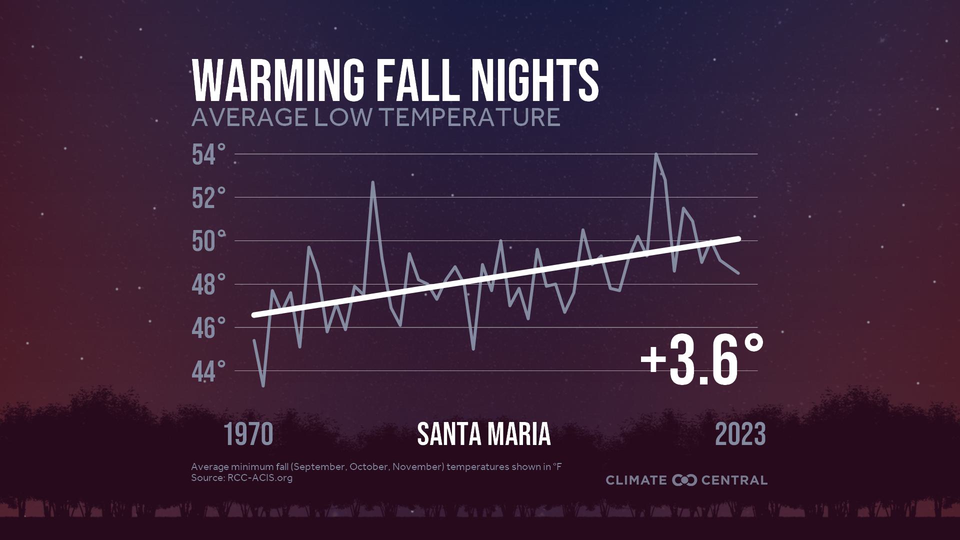 Infographic: Impacts to fall color (Santa Maria, CA)