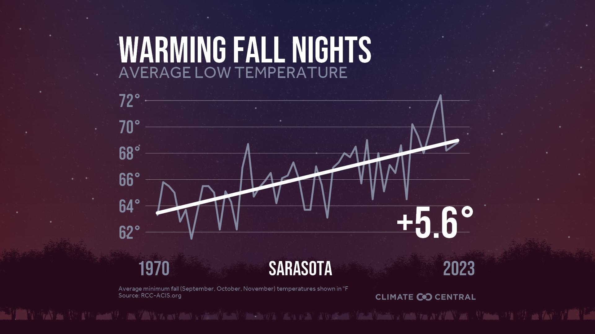 Infographic: Impacts to fall color (Sarasota, FL)