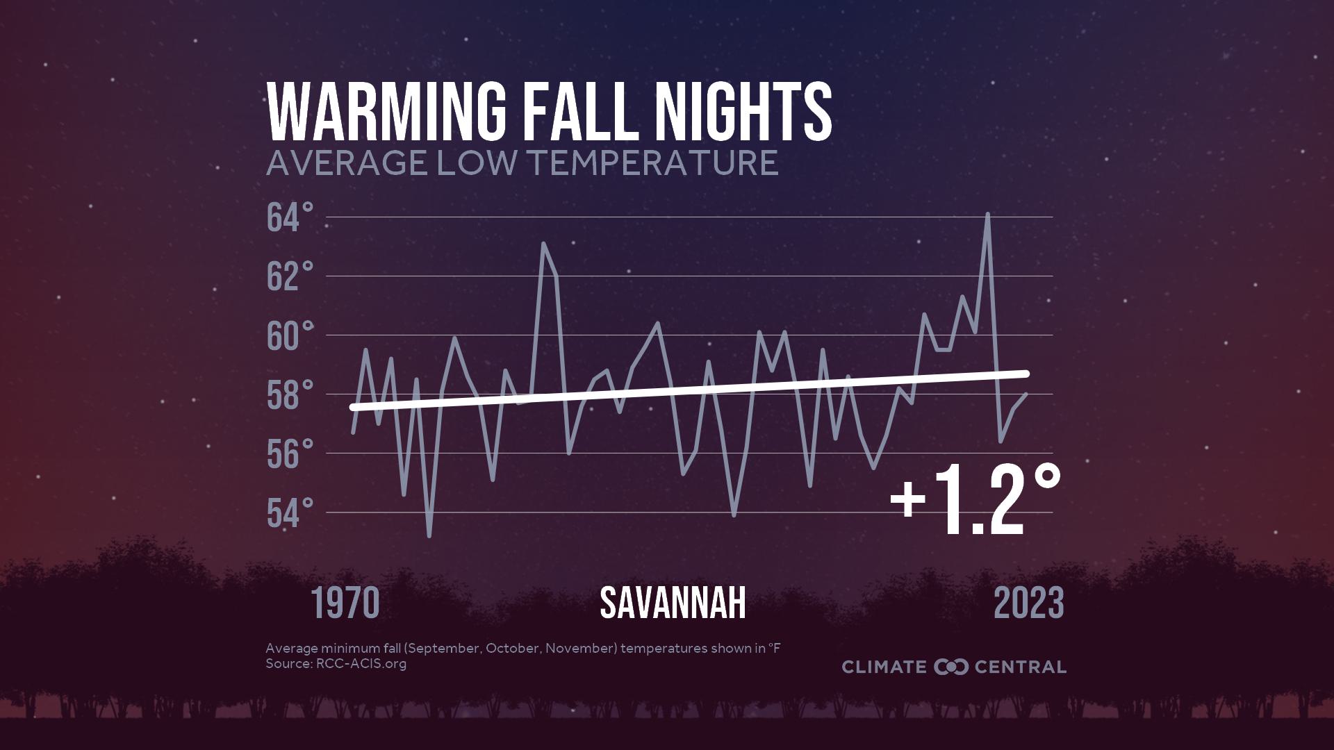 Infographic: Impacts to fall color (Savannah, GA)