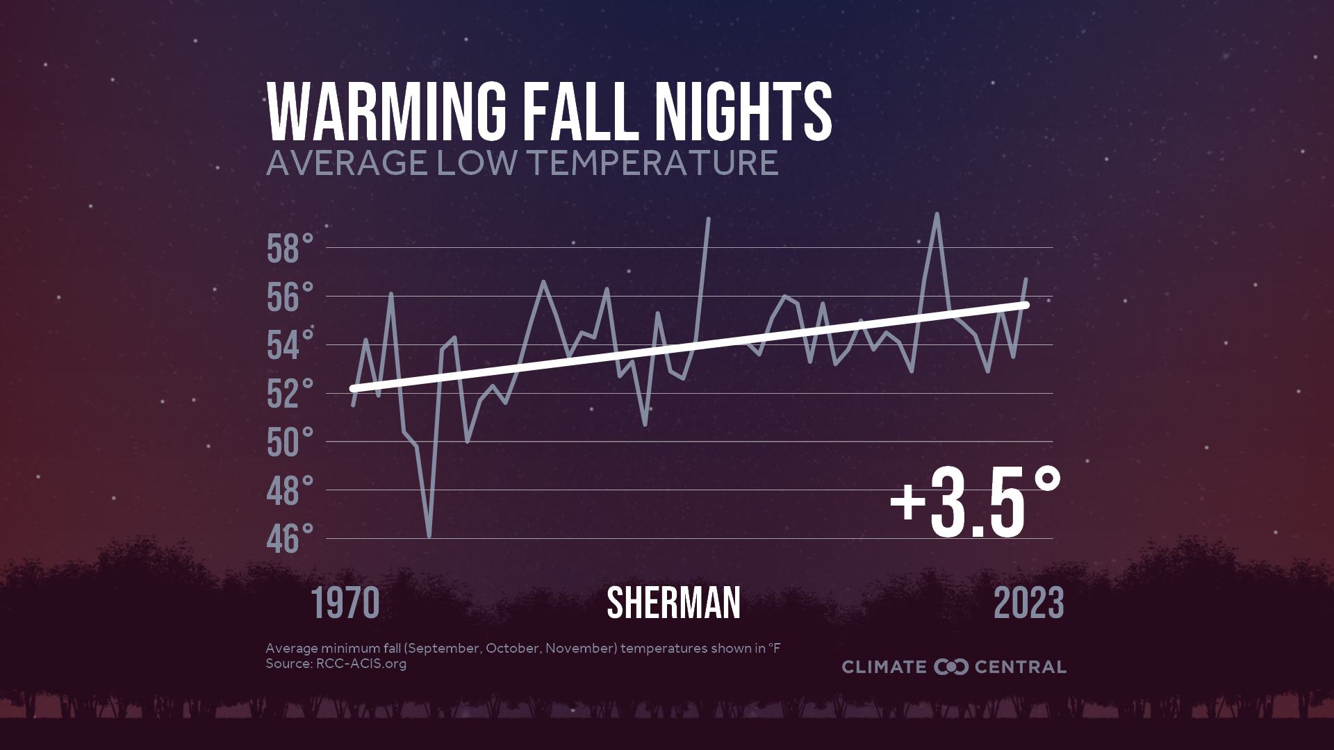 Infographic: Impacts to fall color (Sherman, TX)