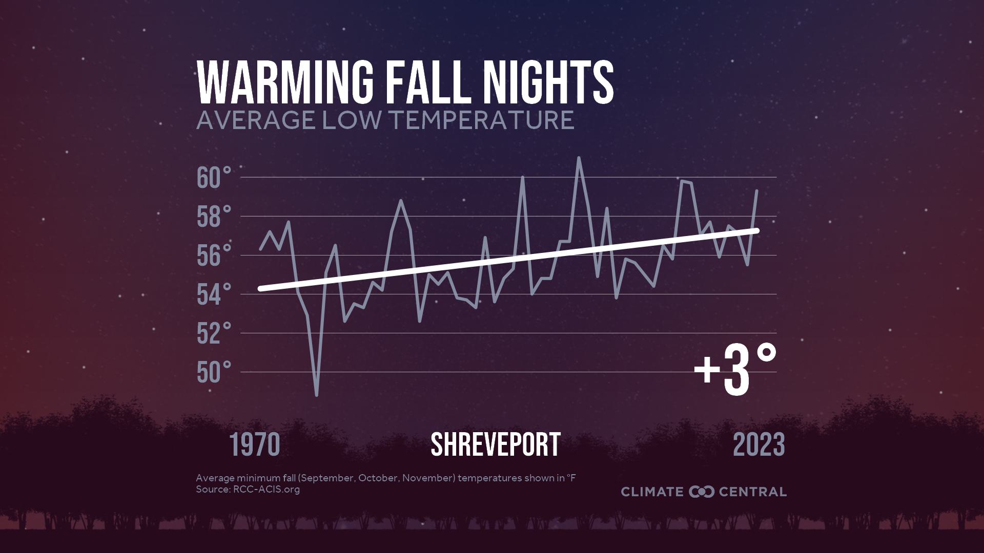 Infographic: Impacts to fall color (Shreveport, LA)