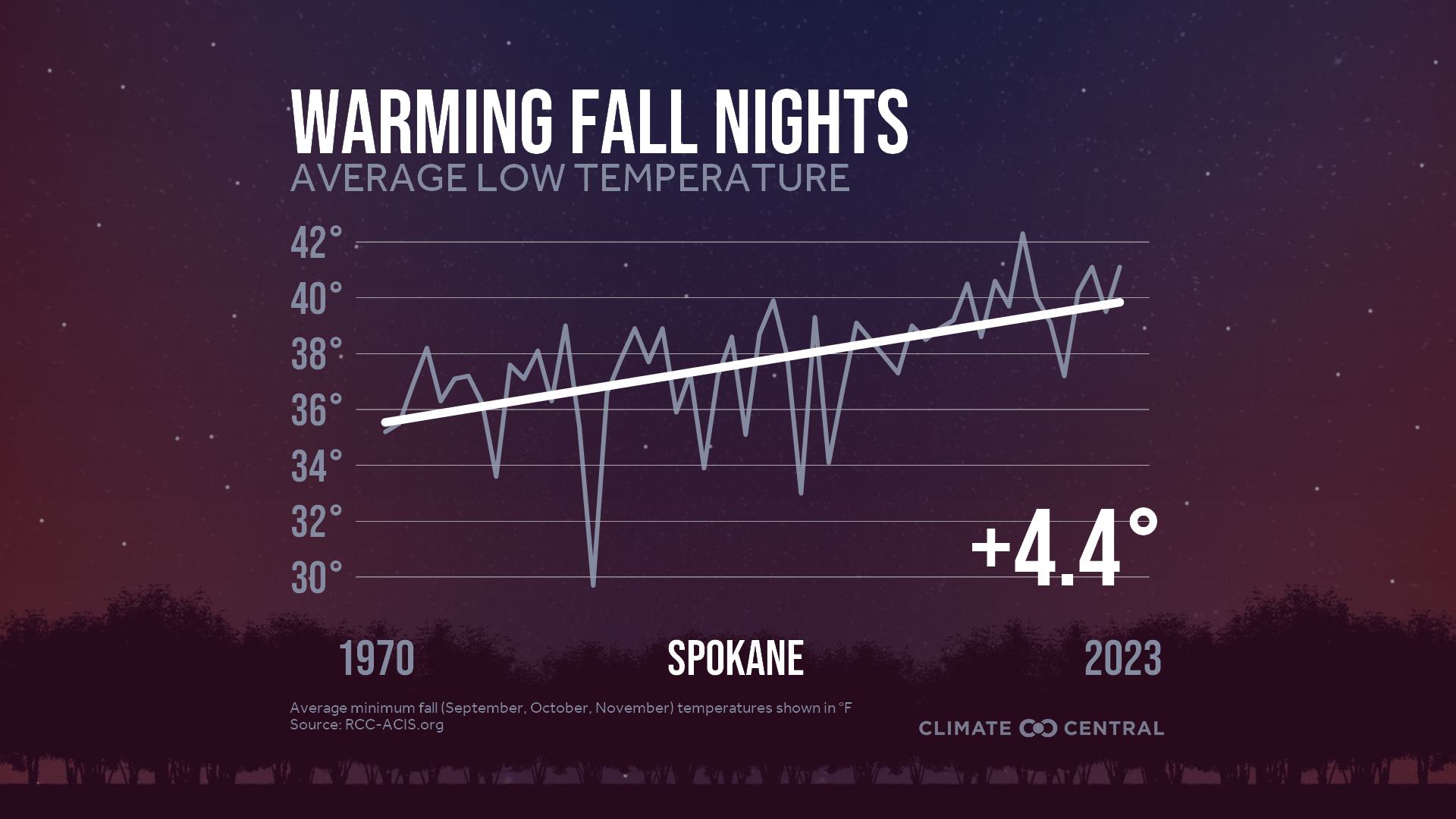 Infographic: Impacts to fall color (Spokane, WA)