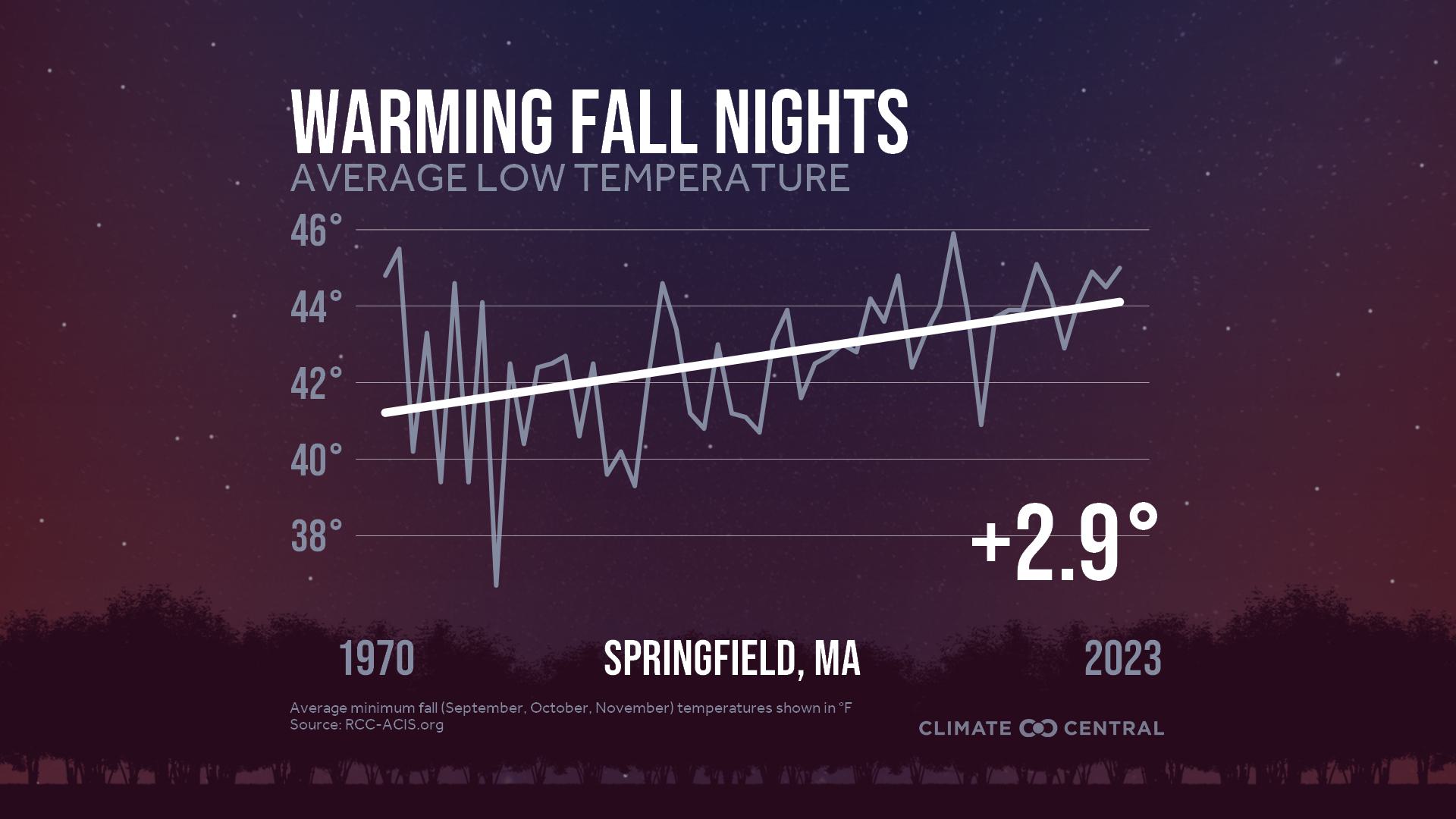 Infographic: Impacts to fall color (Springfield, MA)