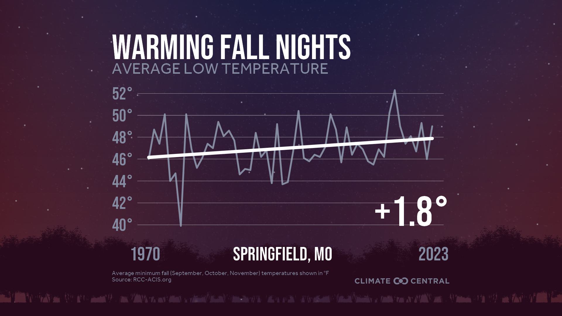 Infographic: Impacts to fall color (Springfield, MO)
