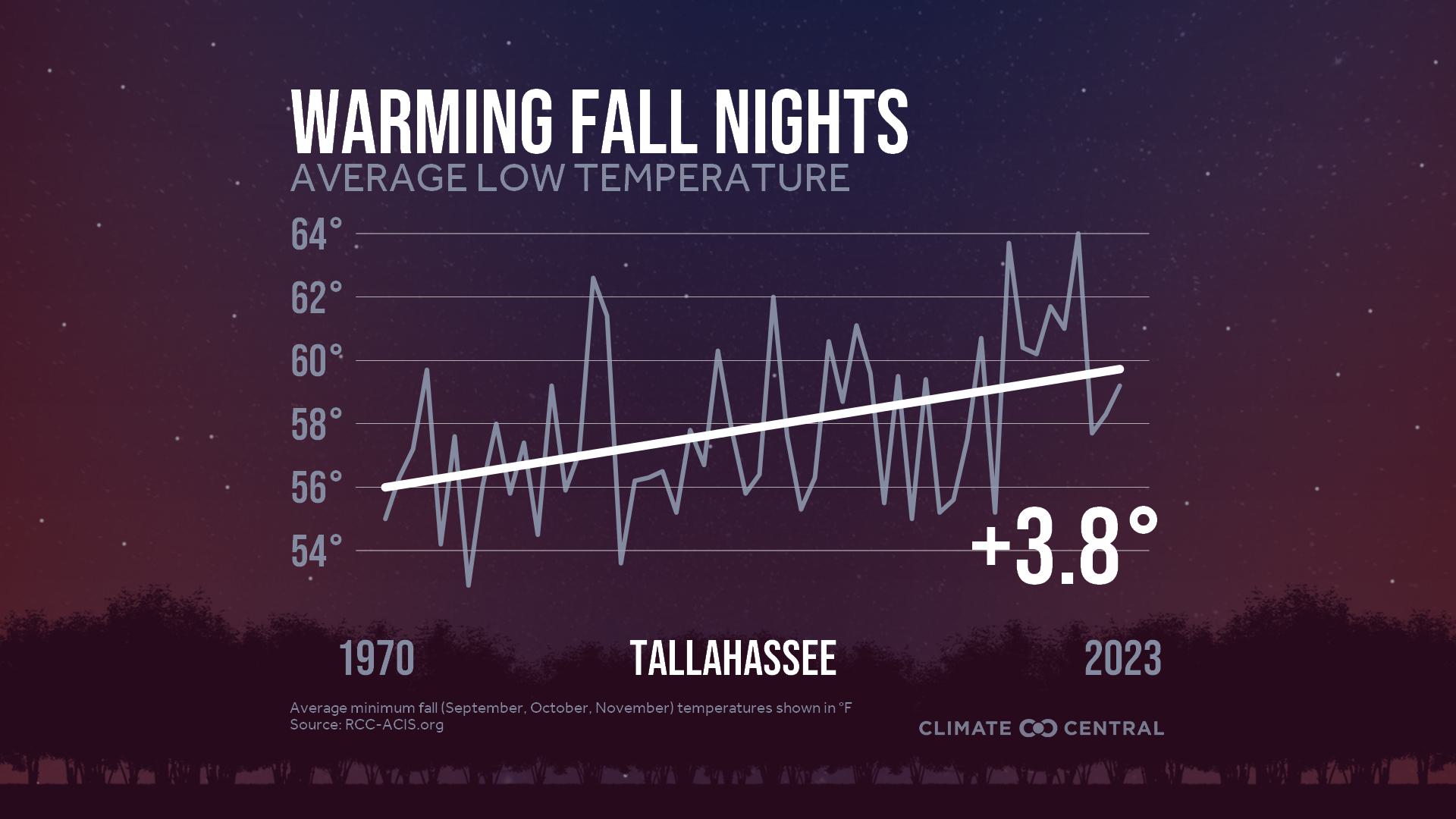 Infographic: Impacts to fall color (Tallahassee, FL)