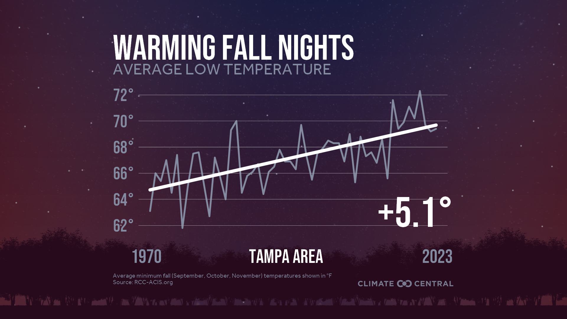Infographic: Impacts to fall color (Tampa, FL)