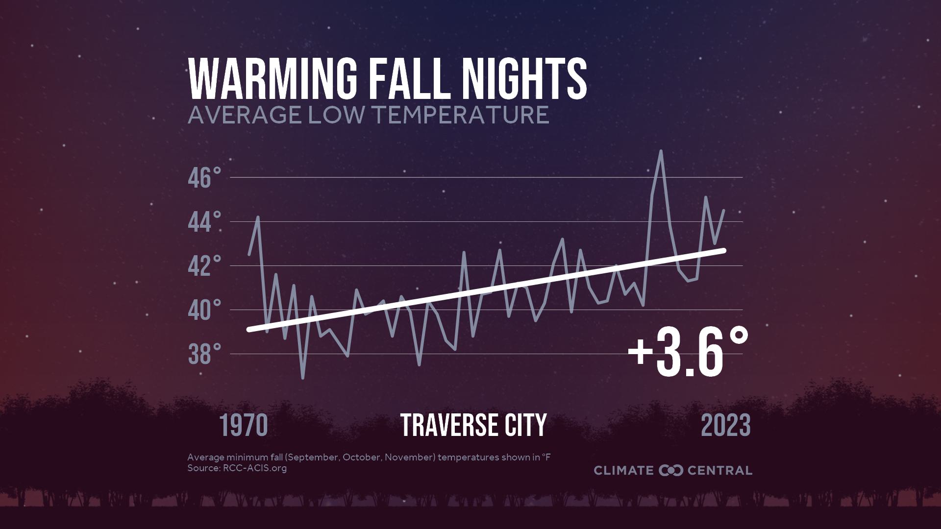Infographic: Impacts to fall color (Traverse City, MI)
