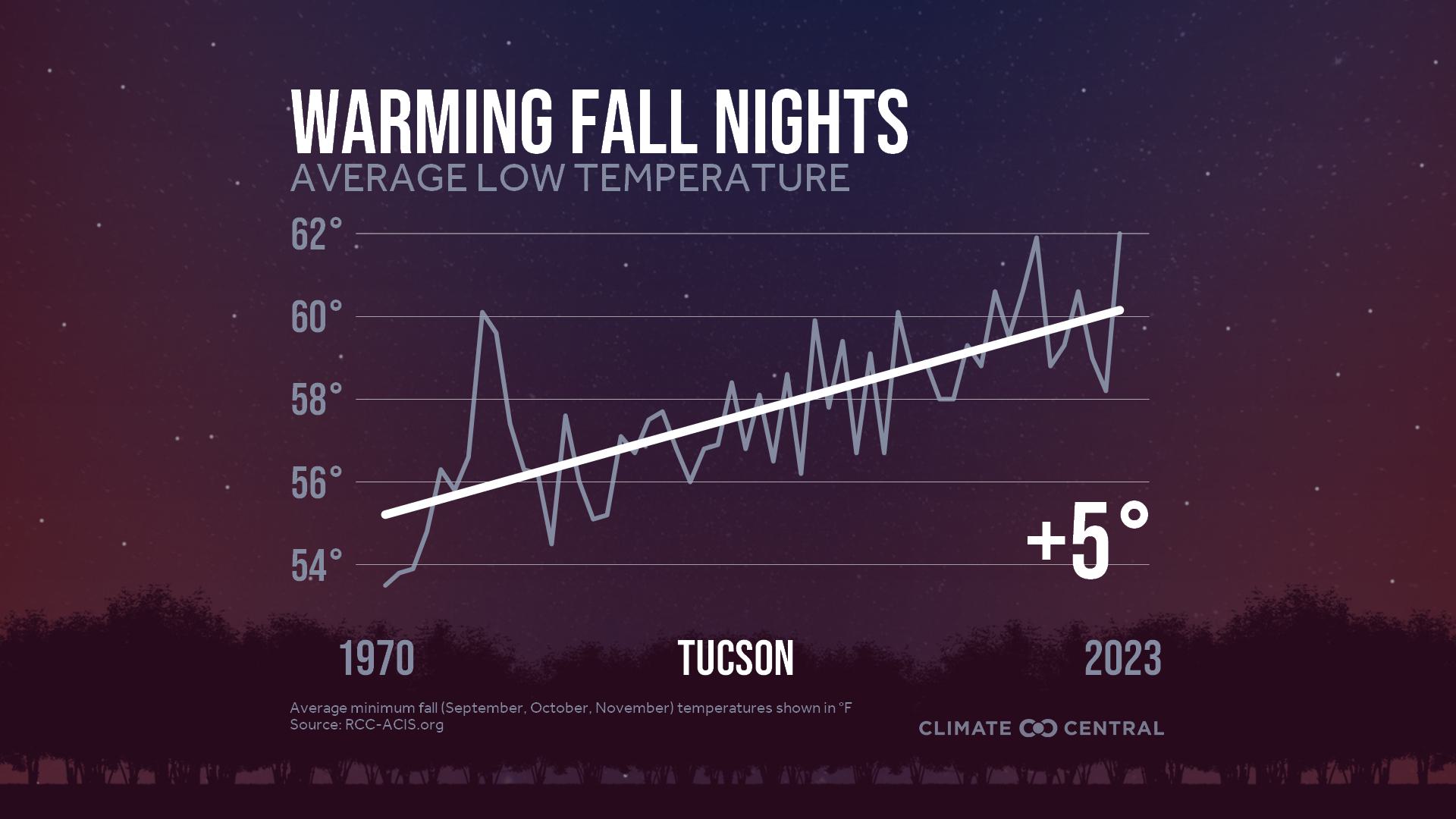 Infographic: Impacts to fall color (Tucson, AZ)