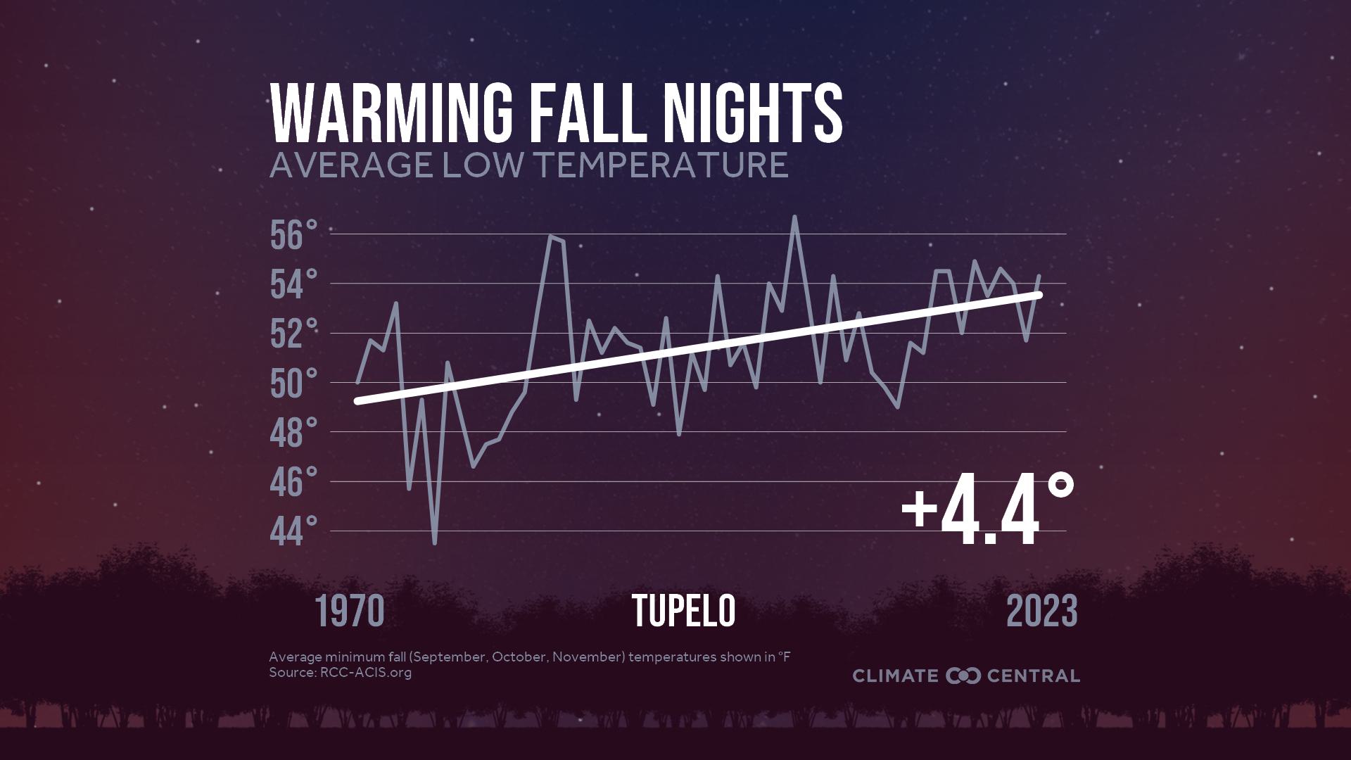 Infographic: Impacts to fall color (Tupelo, MS)
